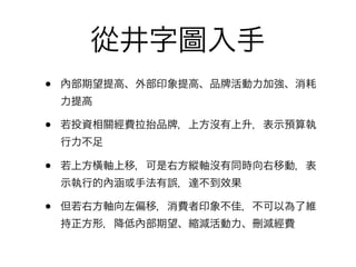 從井字圖入手
•   內部期望提高、外部印象提高、品 活動力加強、消耗
    力提高

•   若投資相關經費拉抬品   ，上方沒有上升，表示預算執
    行力不足

•   若上方橫軸上移，可是右方縱軸沒有同時向右移動，表
    示執行的內涵或手法有誤，達不到效果

•   但若右方軸向左偏移，消費者印象不佳，不可以為了維
    持正方形，降低內部期望、縮減活動力、刪減經費
 