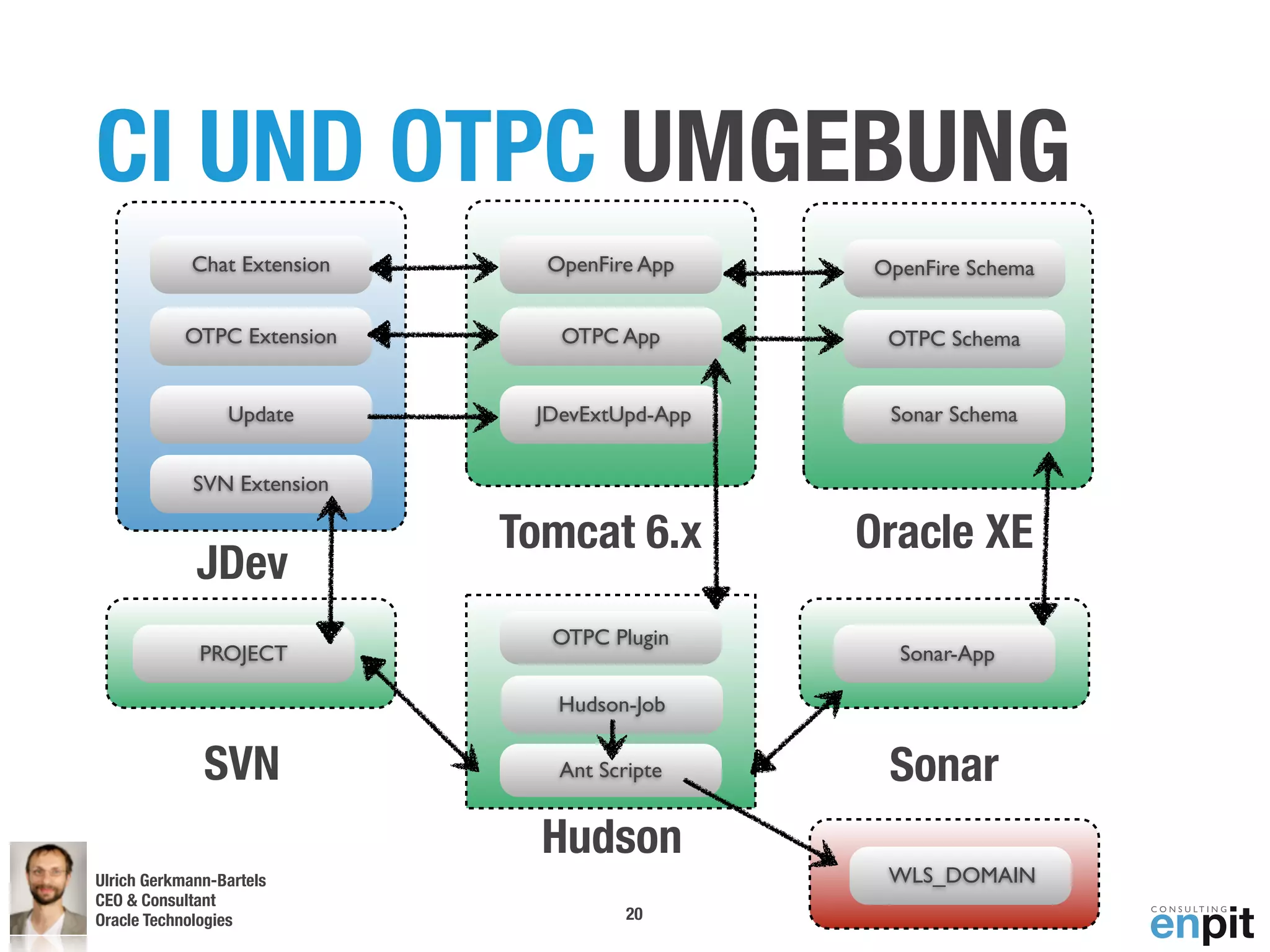 CI UND OTPC UMGEBUNG
            Chat Extension     OpenFire App    OpenFire Schema


            OTPC Extension      OTPC App        OTPC Schema


                 Update       JDevExtUpd-App    Sonar Schema


             SVN Extension

                             Tomcat 6.x        Oracle XE
             JDev
                               OTPC Plugin
              PROJECT                            Sonar-App

                                Hudson-Job


              SVN               Ant Scripte     Sonar
                               Hudson
Ulrich Gerkmann-Bartels                         WLS_DOMAIN
CEO & Consultant
Oracle Technologies                    20
 Andreas Koop
 