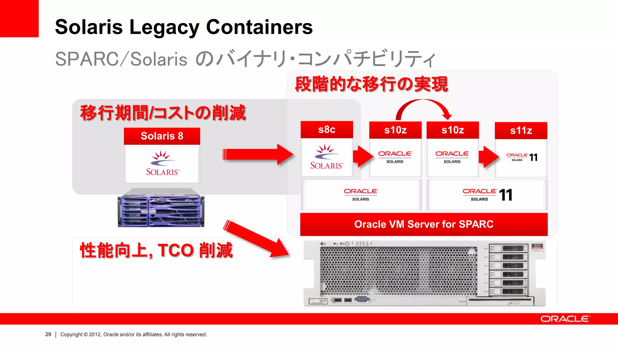 Solaris Legacy Containers
     SPARC/Solaris のバイナリ・コンパチビリティ
                                                                            段階的な移行の実現
              移行期間/コストの削減
                                                                             s8c        s10z       s10z         s11z
                                          Solaris 8




                                                                                   Oracle VM Server for SPARC

             性能向上, TCO 削減



29   Copyright © 2012, Oracle and/or its affiliates. All rights reserved.
 
