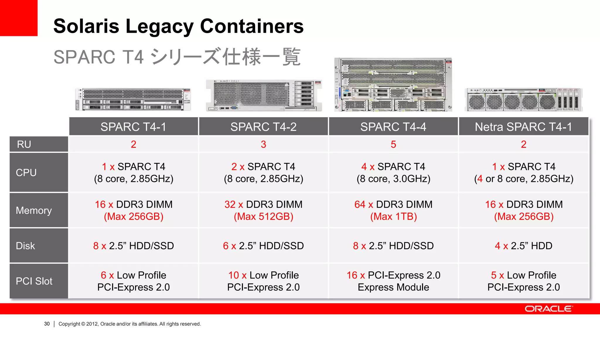 Solaris Legacy Containers
            SPARC T4 シリーズ仕様一覧


                               SPARC T4-1                                           SPARC T4-2           SPARC T4-4           Netra SPARC T4-1
RU                                            2                                           3                     5                       2

                              1 x SPARC T4                                           2 x SPARC T4         4 x SPARC T4            1 x SPARC T4
CPU
                            (8 core, 2.85GHz)                                      (8 core, 2.85GHz)     (8 core, 3.0GHz)     (4 or 8 core, 2.85GHz)

                             16 x DDR3 DIMM                                        32 x DDR3 DIMM       64 x DDR3 DIMM          16 x DDR3 DIMM
Memory
                               (Max 256GB)                                           (Max 512GB)           (Max 1TB)              (Max 256GB)

Disk                        8 x 2.5” HDD/SSD                                       6 x 2.5” HDD/SSD     8 x 2.5” HDD/SSD          4 x 2.5” HDD

                               6 x Low Profile                                     10 x Low Profile    16 x PCI-Express 2.0      5 x Low Profile
PCI Slot
                              PCI-Express 2.0                                      PCI-Express 2.0       Express Module         PCI-Express 2.0


       30   Copyright © 2012, Oracle and/or its affiliates. All rights reserved.
 