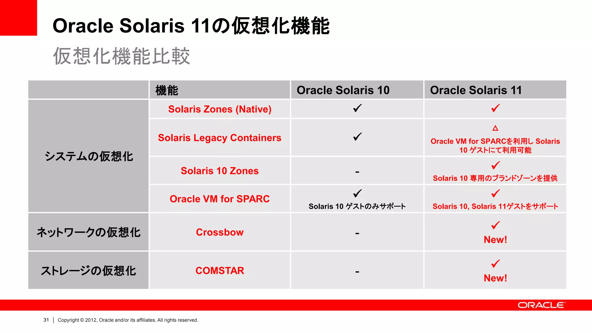 Oracle Solaris 11の仮想化機能
     仮想化機能比較
                                                    機能                             Oracle Solaris 10        Oracle Solaris 11
                                                          Solaris Zones (Native)                                         
                                                                                                                          △
                                                     Solaris Legacy Containers                             Oracle VM for SPARCを利用し Solaris
                                                                                                                    10 ゲストにて利用可能
システムの仮想化
                                                                Solaris 10 Zones             ‐                            
                                                                                                            Solaris 10 専用のブランドゾーンを提供

                                                           Oracle VM for SPARC                                           
                                                                                     Solaris 10 ゲストのみサポート   Solaris 10, Solaris 11ゲストをサポート


ネットワークの仮想化                                                             Crossbow              ‐                            
                                                                                                                        New!


ストレージの仮想化                                                              COMSTAR               ‐                            
                                                                                                                        New!



31   Copyright © 2012, Oracle and/or its affiliates. All rights reserved.
 