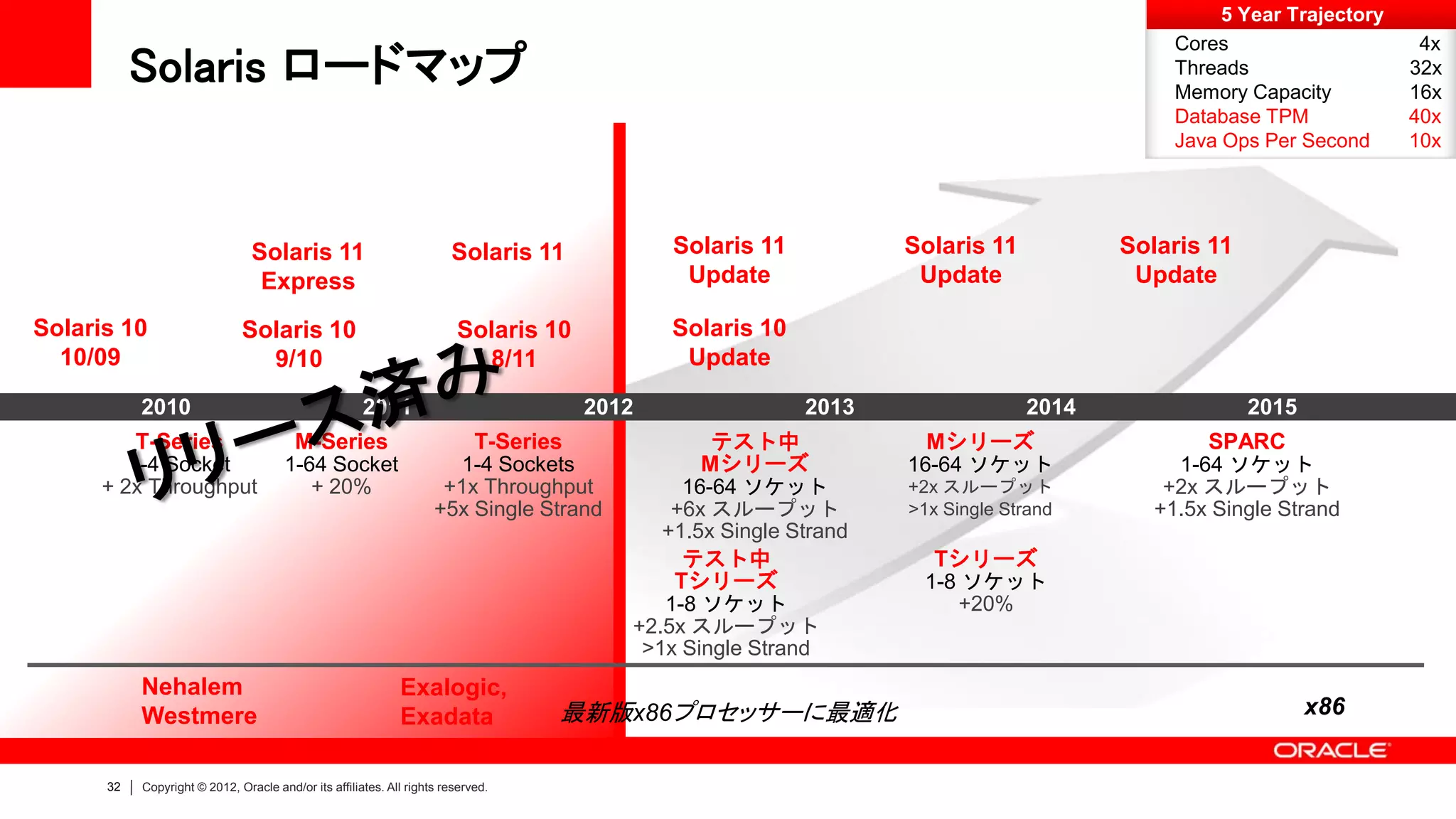 5 Year Trajectory
                                                                                                                                          Cores                     4x
           Solaris ロードマップ                                                                                                                 Threads
                                                                                                                                          Memory Capacity
                                                                                                                                                                   32x
                                                                                                                                                                   16x
                                                                                                                                          Database TPM             40x
                                                                                                                                          Java Ops Per Second      10x




                                Solaris 11                             Solaris 11           Solaris 11           Solaris 11          Solaris 11
                                 Express                                                     Update               Update              Update

Solaris 10                    Solaris 10                                Solaris 10          Solaris 10
  10/09                         9/10                                      8/11               Update

           2010                                       2011                           2012                2013                 2014                2015
         T-Series                      M-Series                         T-Series                テスト中               Mシリーズ                     SPARC
        1-4 Socket                    1-64 Socket                      1-4 Sockets             Mシリーズ             16-64 ソケット               1-64 ソケット
     + 2x Throughput                     + 20%                       +1x Throughput          16-64 ソケット          +2x スループット              +2x スループット
                                                                    +5x Single Strand       +6x スループット           >1x Single Strand      +1.5x Single Strand
                                                                                           +1.5x Single Strand
                                                                                             テスト中                  Tシリーズ
                                                                                            Tシリーズ                 1-8 ソケット
                                                                                           1-8 ソケット                  +20%
                                                                                        +2.5x スループット
                                                                                         >1x Single Strand
           Nehalem                                           Exalogic,
           Westmere                                          Exadata              最新版x86プロセッサーに最適化                                                       x86


      32   Copyright © 2012, Oracle and/or its affiliates. All rights reserved.
 
