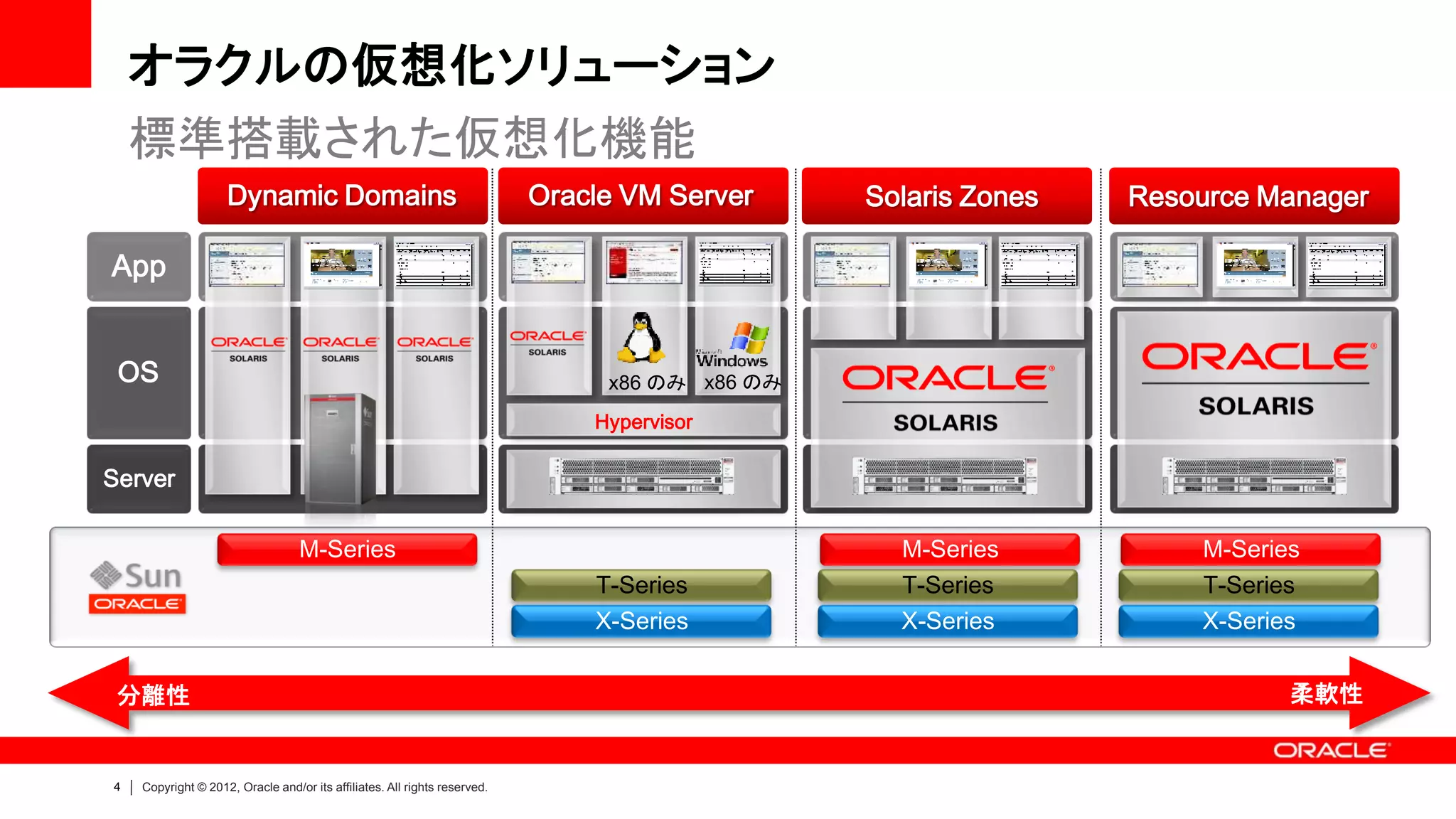 オラクルの仮想化ソリューション
    標準搭載された仮想化機能
                    Dynamic Domains                                        Oracle VM Server     Solaris Zones   Resource Manager

App


 OS                                                                             x86 のみ x86 のみ
                                                                               Hypervisor

Server

                                  M-Series                                                        M-Series          M-Series
                                                                               T-Series           T-Series          T-Series
                                                                               X-Series           X-Series          X-Series


 分離性                                                                                                                       柔軟性


4   Copyright © 2012, Oracle and/or its affiliates. All rights reserved.
 