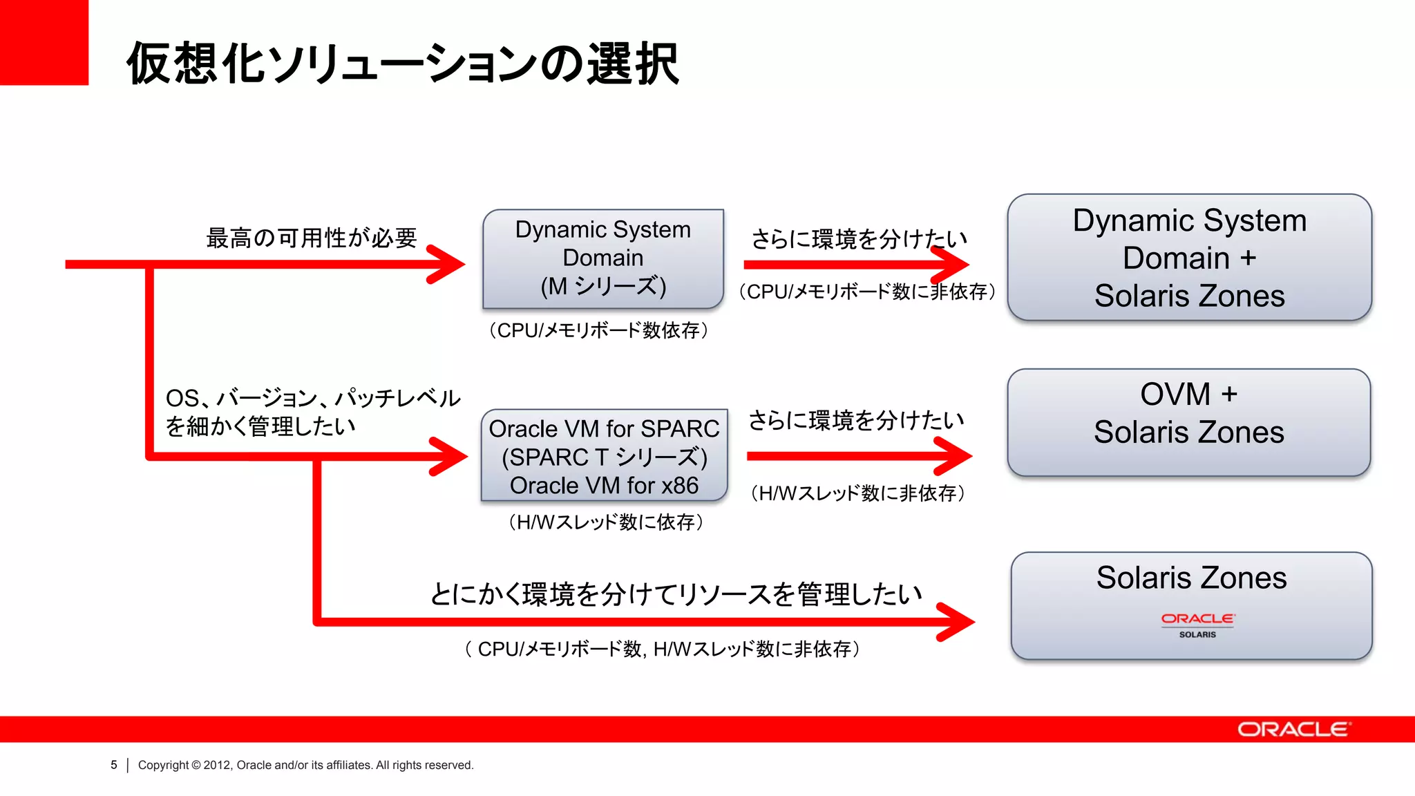 仮想化ソリューションの選択


                 最高の可用性が必要                                                   Dynamic System                          Dynamic System
                                                                                                 さらに環境を分けたい
                                                                                 Domain                                 Domain +
                                                                               (M シリーズ)          （CPU/メモリボード数に非依存）    Solaris Zones
                                                                           （CPU/メモリボード数依存）


         OS、バージョン、パッチレベル                                                                                                 OVM +
         を細かく管理したい                                                         Oracle VM for SPARC   さらに環境を分けたい
                                                                                                                      Solaris Zones
                                                                            (SPARC T シリーズ)
                                                                             Oracle VM for x86   （H/Wスレッド数に非依存）
                                                                            （H/Wスレッド数に依存）


                                                                                                                      Solaris Zones
                                                               とにかく環境を分けてリソースを管理したい
                                                                     （ CPU/メモリボード数, H/Wスレッド数に非依存）




5   Copyright © 2012, Oracle and/or its affiliates. All rights reserved.
 