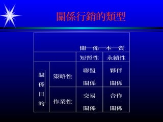 關係行銷的類型
關 係 本 質
短暫性 永續性
策略性
聯盟
關係
夥伴
關係
關
係
目
的 作業性
交易
關係
合作
關係
 