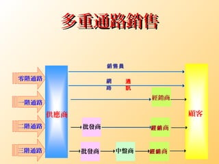 多重通路銷售多重通路銷售
製造商
供應商 顧客
經銷商
零階通路
一階通路
二階通路
三階通路
批發商 經銷商
批發商 中盤商 經銷商
銷售員
網
路
通
訊
 
