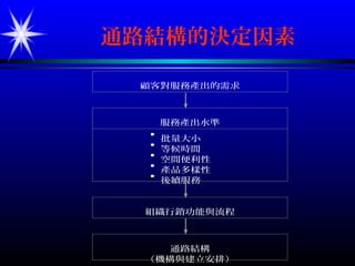 通路結構的決定因素
顧客對服務產出的需求
服務產出水準

批量大小

等候時間

空間便利性

產品多樣性

後續服務
組織行銷功能與流程
通路結構
（機構與建立安排）
 