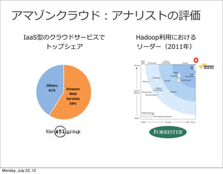 アマゾンクラウド：アナリストの評価
           IaaS型のクラウドサービスで   Hadoop利利⽤用における
                トップシェア       リーダー（2011年年）




Monday, July 23, 12
 