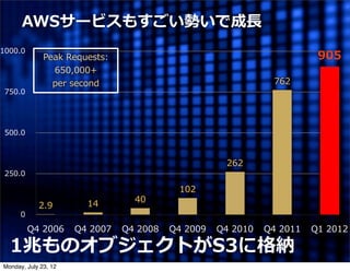AWSサービスもすごい勢いで成⻑⾧長
1000.0
              Peak  Requests:                                                 905
                650,000+
                per  second                                         762
 750.0




 500.0



                                                         262
 250.0

                                              102
                        14         40
            2.9
      0

          Q4  2006    Q4  2007   Q4  2008   Q4  2009   Q4  2010   Q4  2011   Q1  2012

  1兆ものオブジェクトがS3に格納
Monday, July 23, 12
 