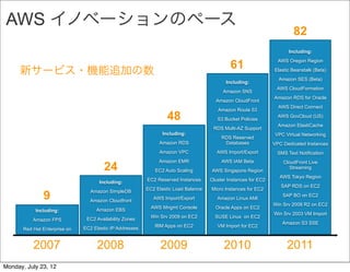 AWS イノベーションのペース
                                                                                                                         82
                                                                                                                       Including:


                                                                                              61
                                                                                                                   AWS Oregon Region

     新サービス・機能追加の数                                                                                                Elastic Beanstalk (Beta)
                                                                                                                   Amazon SES (Beta)
                                                                                            Including:
                                                                                                                  AWS CloudFormation
                                                                                          Amazon SNS
                                                                                                                 Amazon RDS for Oracle
                                                                                       Amazon CloudFront
                                                                                                                   AWS Direct Connect
                                                                                        Amazon Route 53
                                                                   48                   S3 Bucket Policies
                                                                                                                   AWS GovCloud (US)
                                                                                                                   Amazon ElastiCache
                                                                                      RDS Multi-AZ Support
                                                                 Including:                                      VPC Virtual Networking
                                                                                          RDS Reserved
                                                               Amazon RDS                  Databases             VPC Dedicated Instances
                                                               Amazon VPC               AWS Import/Export         SMS Text Notification
                                                               Amazon EMR                 AWS IAM Beta
                                        24
                                                                                                                     CloudFront Live
                                                                                                                        Streaming
                                                             EC2 Auto Scaling        AWS Singapore Region
                                                                                                                   AWS Tokyo Region
                                     Including:           EC2 Reserved Instances     Cluster Instances for EC2
                                                                                                                    SAP RDS on EC2
                                                          EC2 Elastic Load Balance   Micro Instances for EC2
               9
                                  Amazon SimpleDB
                                                                                                                     SAP BO on EC2
                                 Amazon Cloudfront           AWS Import/Export          Amazon Linux AMI
                                                                                                                 Win Srv 2008 R2 on EC2
                                    Amazon EBS              AWS Mngmt Console          Oracle Apps on EC2
            Including:
                                                                                                                 Win Srv 2003 VM Import
                                EC2 Availability Zones      Win Srv 2008 on EC2        SUSE Linux on EC2
           Amazon FPS
                                                                                                                    Amazon S3 SSE
                               EC2 Elastic IP Addresses      IBM Apps on EC2            VM Import for EC2
       Red Hat Enterprise on


           2007                     2008                        2009                       2010                       2011
Monday, July 23, 12
 