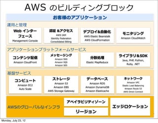 AWS  のビルディングブロック
                                  お客様のアプリケーション
    運⽤用と管理理
    Building  Block  Services
         Web  インター             認証  &アクセス                 デプロイ&⾃自動化  
                                    AWS  IAM                                           モニタリング
          フェース                                            AWS  Elastic  Beanstalk
                                                                                      Amazon  CloudWatch
                                Identity  Federation
        Management  Console                               AWS  CloudFormation
                                Consolidated  Billing


    アプリケーションプラットフォームサービス
                               メッセージング                                               ライブラリ＆SDK
         コンテンツ配信                    Amazon  SNS                分散処理理
                                                                                      Java,  PHP,  Python,  
         Amazon  CloudFront         Amazon  SQS            Elastic  MapReduce
                                    Amazon  SES
                                                                                           Ruby,  .NET



    基盤サービス
                                 ストレージ                      データベース                      ネットワーク
          コンピュート                                                                            Amazon  VPC
                                   Amazon  S3                 Amazon  RDS
            Amazon  EC2                                                                Elastic  Load  Balancing
                                   Amazon  EBS             Amazon  DynamoDB
             Auto  Scale                                                                 Amazon  Route  53
                              AWS  Storage  Gateway        Amazon  Elasticache          AWS  Direct  Connect




                                                アベイラビリティゾーン
    AWSのグローバルなインフラ                                                                  エッジロケーション
                                                        リージョン

Monday, July 23, 12
 