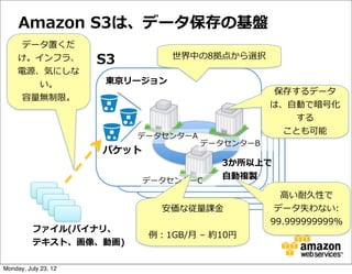 Amazon  S3は、データ保存の基盤
     データ置くだ
     け。インフラ、          S3         世界中の8拠点から選択
     電源、気にしな
        い。            東京リージョン
                                                   保存するデータ
     容量量無制限。
                                                  は、⾃自動で暗号化
                                                      する
                                                    ことも可能
                           データセンターA
                                       データセンターB
                      バケット
                                            3か所以上で
                             データセンターC
                                            ⾃自動複製

                                                    ⾼高い耐久性で
                               安価な従量量課⾦金金          データ失わない:
                                                  99.999999999%
          ファイル(バイナリ、
                             例例：1GB/⽉月  –  約10円
          テキスト、画像、動画)

Monday, July 23, 12
 