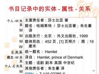 书目记录中的实体 - 属性 - 关系
 个人 -W 关 主要责任者：莎士比亚 著
       系 题名：哈姆莱特 / 莎士比亚著 ; 朱生豪
       M  译
       M 出版发行：北京 : 外文出版社 , 1999
       M 载体形态： 452 页 , [1] 页照片 : 图 ; 19
       W  厘米
  E 关系 统一题名： Hamlet
 概念 -W 关 译自： Hamlet, prince of Denmark
       系 主题：话剧 剧本 英国 中世纪
个人 -E 关系
         其他责任者：朱生豪 译
       M                               11
 