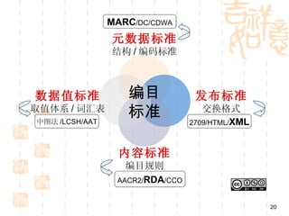 MARC/DC/CDWA
                元数据标准
                结构 / 编码标准



数据值标准              编目             发布标准
取值体系 / 词汇表
中图法 /LCSH/AAT
                   标准               交换格式
                                 2709/HTML/XML



                  内容标准
                   编目规则
                 AACR2/RDA/CCO


                                                 20
 
