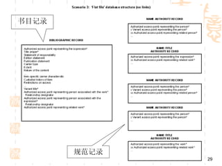 书目记录         Scenario 3
 ‘Flat file’ database structure (no links)




            规范记录
                                              29
 