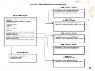 Scenario 2
 Linked bibliographic and authority records




                                           30
 