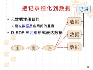 把记录细化到数据       记录
 元数据注册目的
                    数据
  建立数据层应用间的兼容

 以 RDF 三元组格式表达数据
                    数据

  主    谓    宾       数据


                         44
 