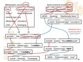 Bibliographic record: 12345                         Name authority record: 8765

Title:          Cataloguing is fun!                 Heading: MacDonald, Mary
Author:         Mary MacDonald
Content type: text                              n8765     Heading    “MacDonald, Mary”

Media type: microform                                    t1234 Preferred label “microform”
LCSH:           Cataloging
                                                                                  Bibliographic data in

  主               谓            宾                                                  the Semantic Web /
                                                                                    Gordon Dunsire

  b12345       Title “Cataloguing is fun!”

                                                   b12345 Author “Mary MacDonald”
                                                                     n8765

    b12345        Media type       “microform
                                      t1234
                                                   b12345 Content type t9876
                                                                       “text”
b12345     LCSH       “Cataloging”
                         lc1234

                                                        t9876   Preferred label     “text”
      lc1234      Heading    “Cataloging”                                                        45
 