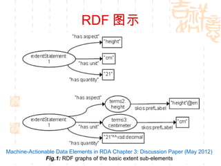 RDF 图示




Machine-Actionable Data Elements in RDA Chapter 3: Discussion Paper (May 2012)
               Fig.1: RDF graphs of the basic extent sub-elements           50
 