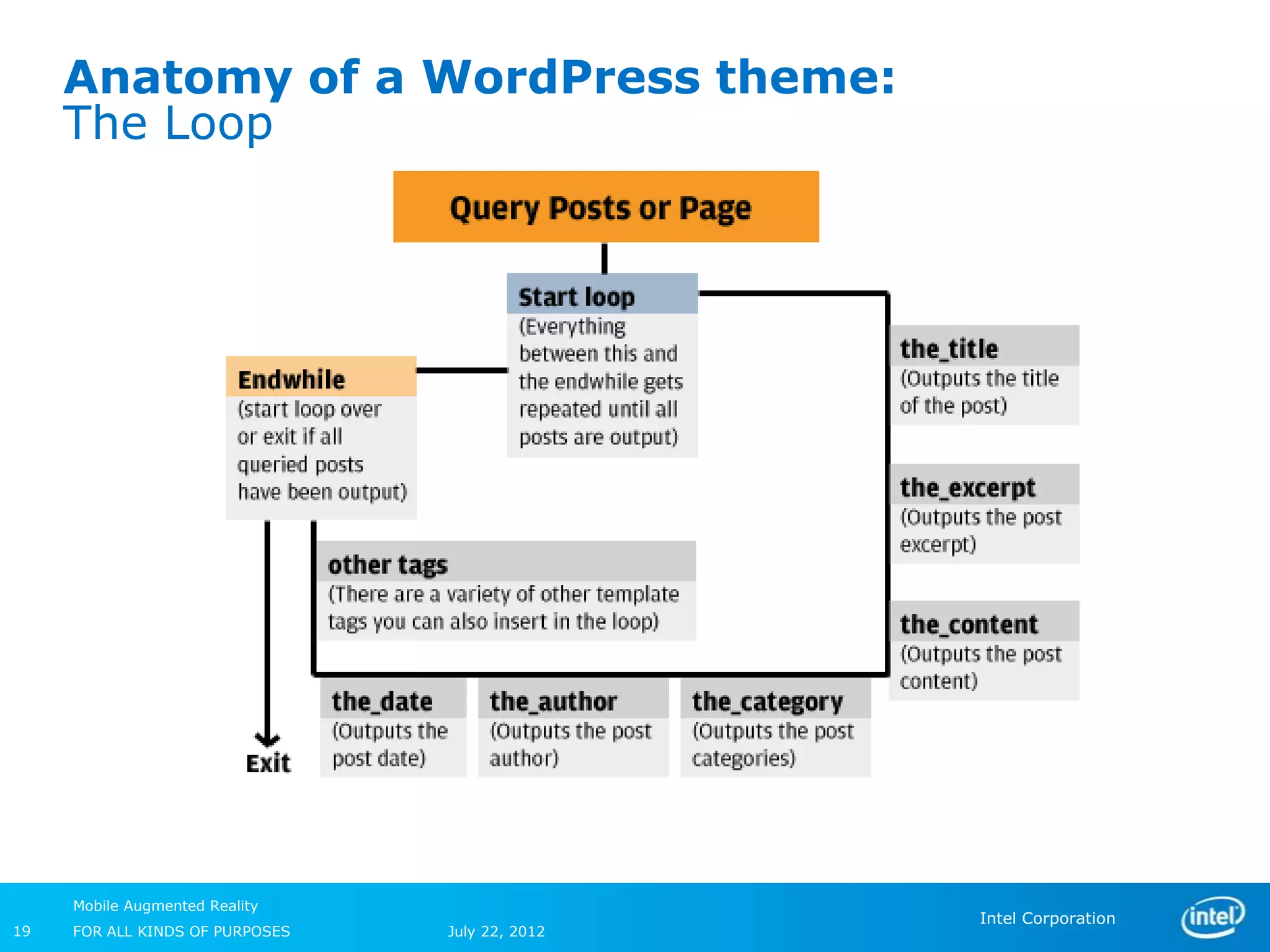 Anatomy of a WordPress theme:
     The Loop




     Mobile Augmented Reality
                                                 Intel Corporation
19   FOR ALL KINDS OF PURPOSES   July 22, 2012
 