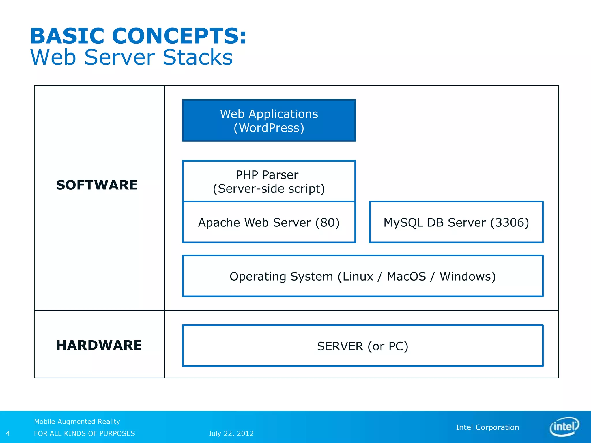 BASIC CONCEPTS:
    Web Server Stacks

                                    Web Applications
                                     (WordPress)



                                      PHP Parser
          SOFTWARE                (Server-side script)

                                Apache Web Server (80)         MySQL DB Server (3306)



                                       Operating System (Linux / MacOS / Windows)




          HARDWARE                                  SERVER (or PC)




    Mobile Augmented Reality
                                                                          Intel Corporation
4   FOR ALL KINDS OF PURPOSES    July 22, 2012
 