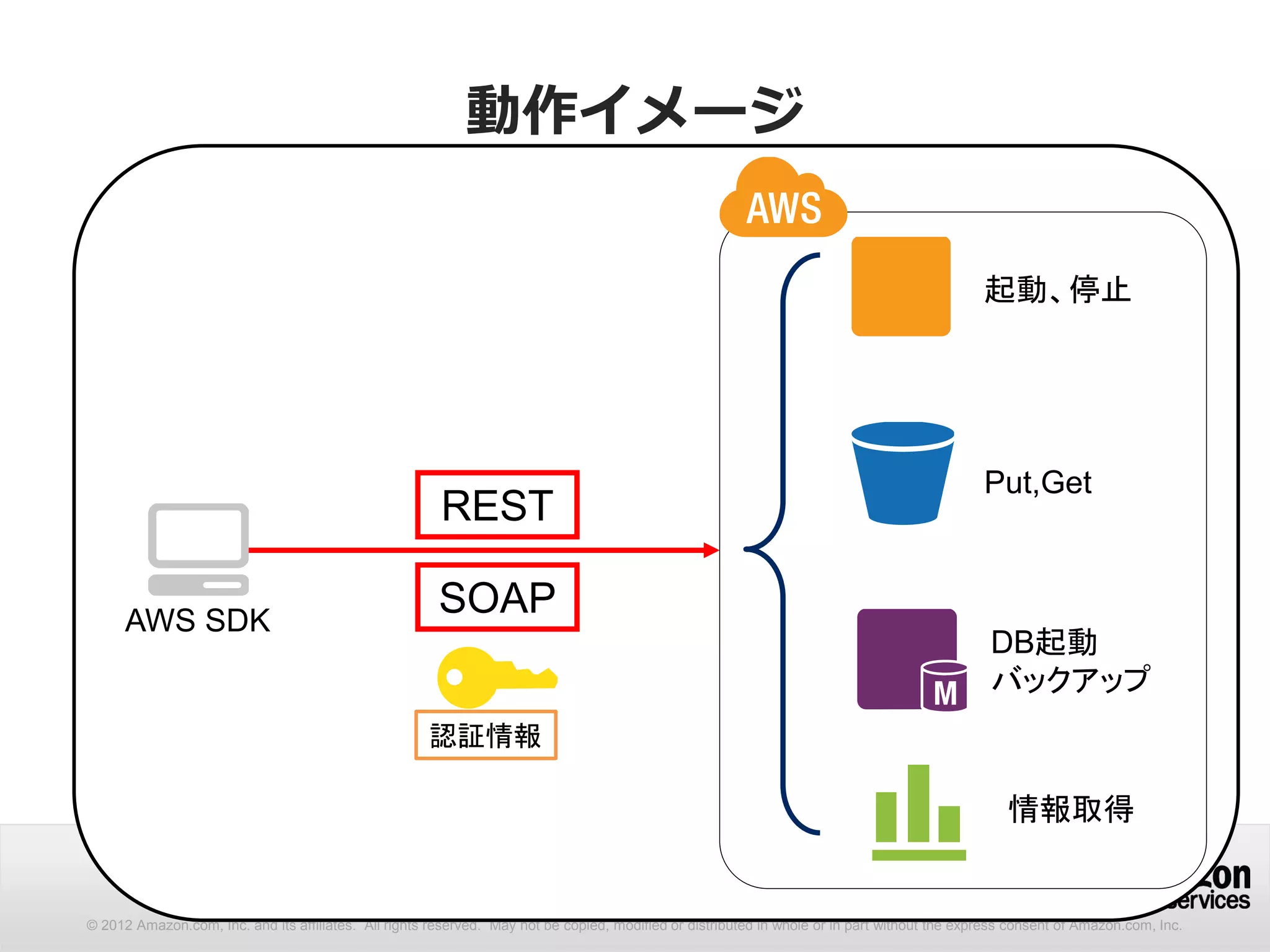 動作イメージ

                                                                                                                                               起動、停止




                                                                                                                                               Put,Get
                                                        REST

      AWS SDK
                                                        SOAP
                                                                                                                                                DB起動
                                                                                                                                                バックアップ
                                                      認証情報

                                                                                                                                                   情報取得


© 2012 Amazon.com, Inc. and its affiliates. All rights reserved. May not be copied, modified or distributed in whole or in part without the express consent of Amazon.com, Inc.
 