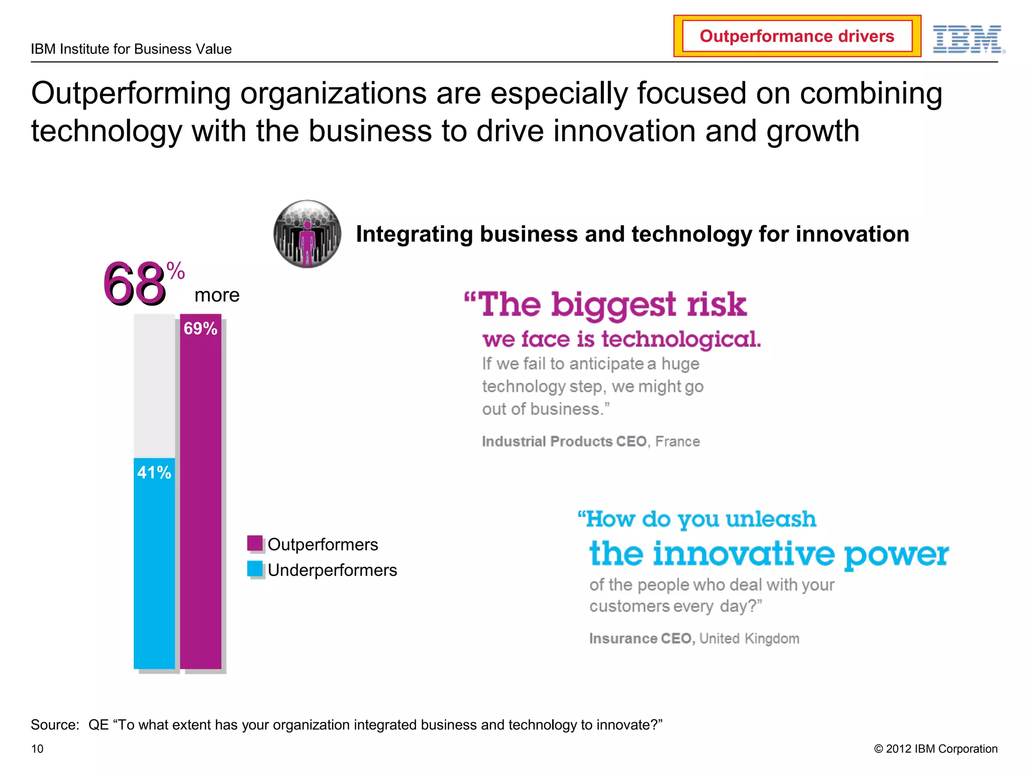 Outperformance drivers
IBM Institute for Business Value


Outperforming organizations are especially focused on combining
technology with the business to drive innovation and growth


                                                 Integrating business and technology for innovation

           68        %
                          more
                        69%
                         69%




                41%



                                    Outperformers
                                    Underperformers




Source: QE “To what extent has your organization integrated business and technology to innovate?”
10                                                                                                                     © 2012 IBM Corporation
 