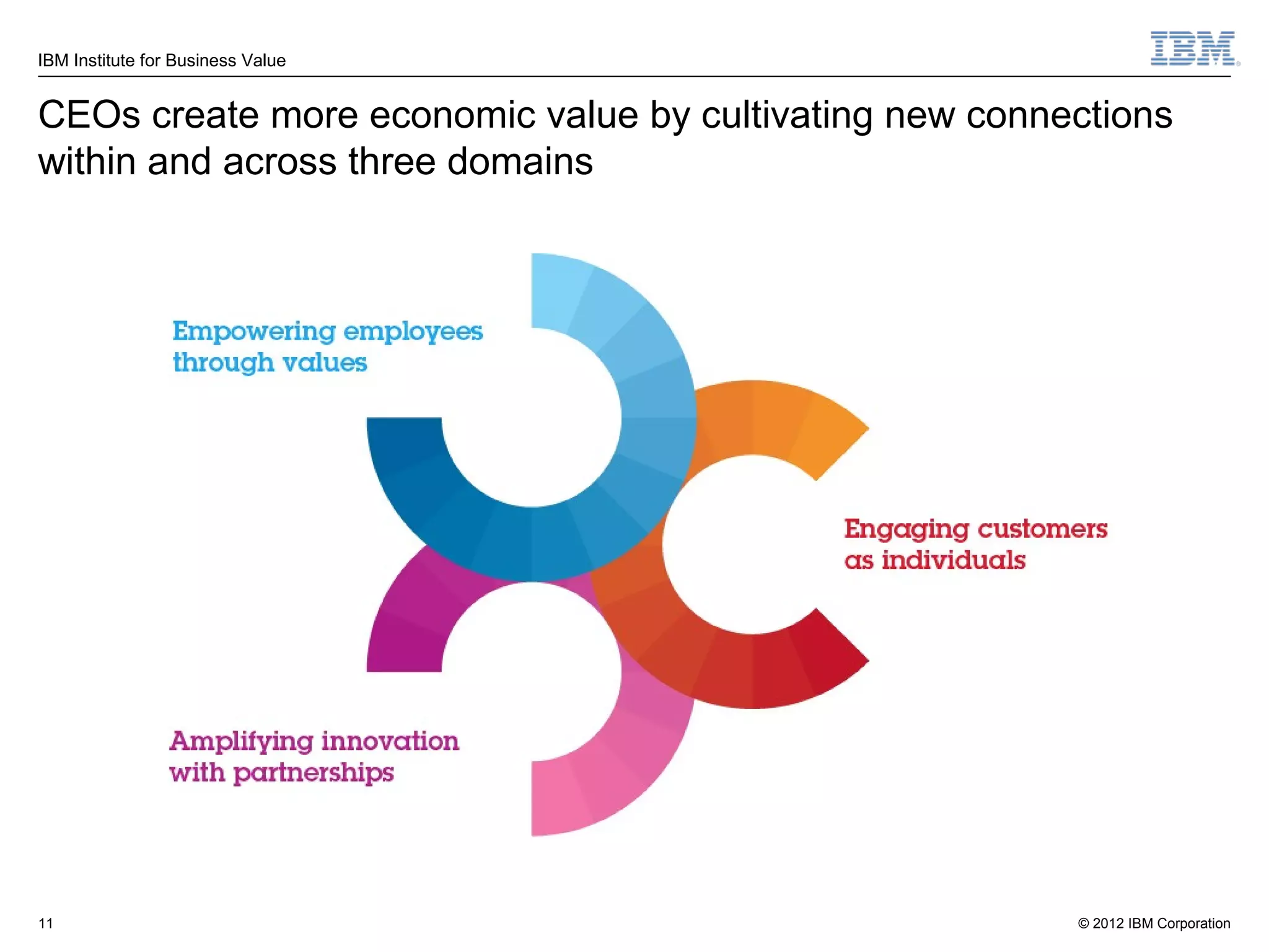 IBM Institute for Business Value


CEOs create more economic value by cultivating new connections
within and across three domains




11                                                      © 2012 IBM Corporation
 