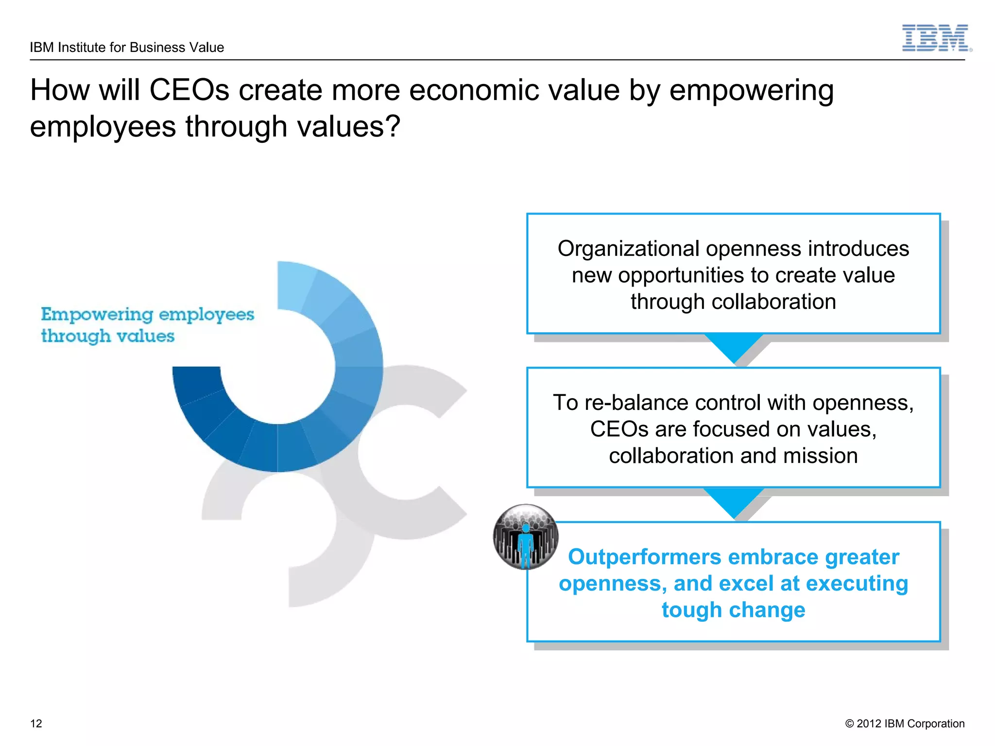 IBM Institute for Business Value


How will CEOs create more economic value by empowering
employees through values?


                                   Organizational openness introduces
                                   Organizational openness introduces
                                    new opportunities to create value
                                     new opportunities to create value
                                          through collaboration
                                           through collaboration



                                   To re-balance control with openness,
                                    To re-balance control with openness,
                                       CEOs are focused on values,
                                        CEOs are focused on values,
                                         collaboration and mission
                                          collaboration and mission



                                    Outperformers embrace greater
                                     Outperformers embrace greater
                                   openness, and excel at executing
                                    openness, and excel at executing
                                            tough change
                                             tough change



12                                                              © 2012 IBM Corporation
 