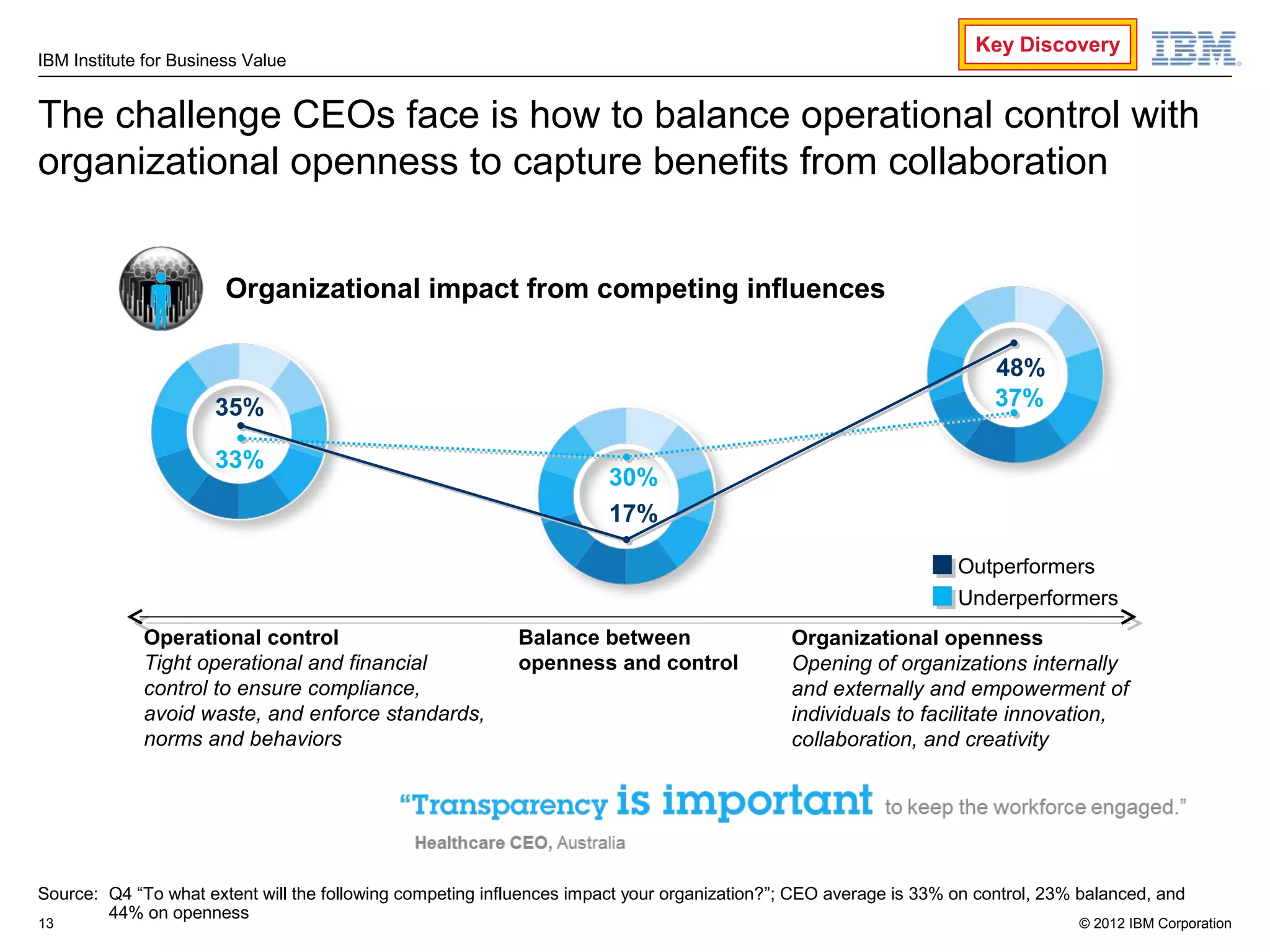 Key Discovery
IBM Institute for Business Value


The challenge CEOs face is how to balance operational control with
organizational openness to capture benefits from collaboration


                        Organizational impact from competing influences

                                                                                                                       48%
                      35%                                                                                              37%

                      33%
                                                                       30%
                                                                       17%

                                                                                                                  Outperformers
                                                                                                                  Underperformers
             Operational control                           Balance between                   Organizational openness
             Tight operational and financial               openness and control              Opening of organizations internally
             control to ensure compliance,                                                   and externally and empowerment of
             avoid waste, and enforce standards,                                             individuals to facilitate innovation,
             norms and behaviors                                                             collaboration, and creativity




Source: Q4 “To what extent will the following competing influences impact your organization?”; CEO average is 33% on control, 23% balanced, and
        44% on openness
13                                                                                                                               © 2012 IBM Corporation
 