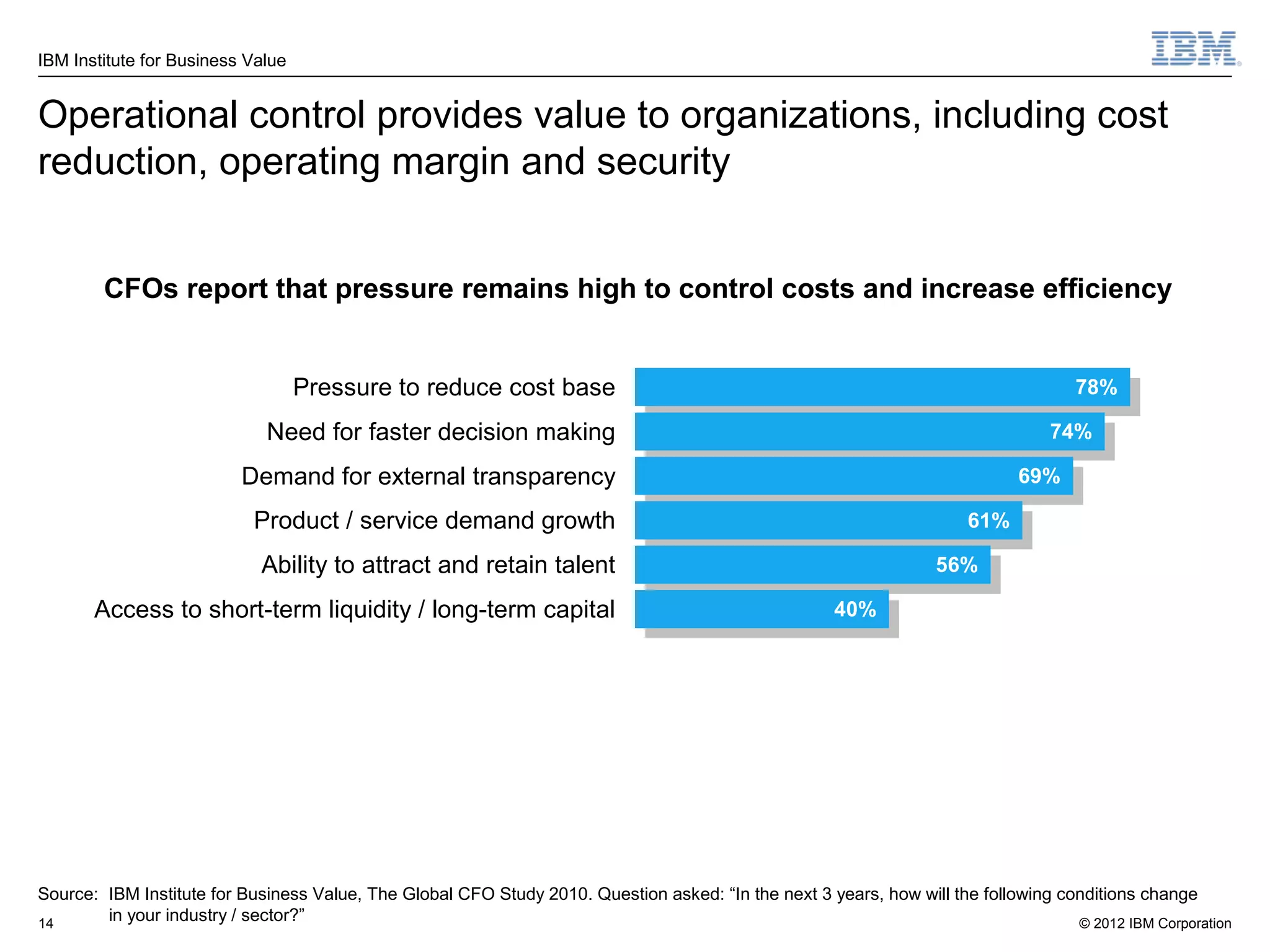 IBM Institute for Business Value


Operational control provides value to organizations, including cost
reduction, operating margin and security


        CFOs report that pressure remains high to control costs and increase efficiency


                                   Pressure to reduce cost base                                                                      78%
                                                                                                                                      78%
                             Need for faster decision making                                                                      74%
                                                                                                                                   74%
                          Demand for external transparency                                                                    69%
                                                                                                                               69%
                           Product / service demand growth                                                             61%
                                                                                                                        61%
                            Ability to attract and retain talent                                                   56%
                                                                                                                    56%
       Access to short-term liquidity / long-term capital                                             40%
                                                                                                       40%




Source: IBM Institute for Business Value, The Global CFO Study 2010. Question asked: “In the next 3 years, how will the following conditions change
14      in your industry / sector?”                                                                                                 © 2012 IBM Corporation
 