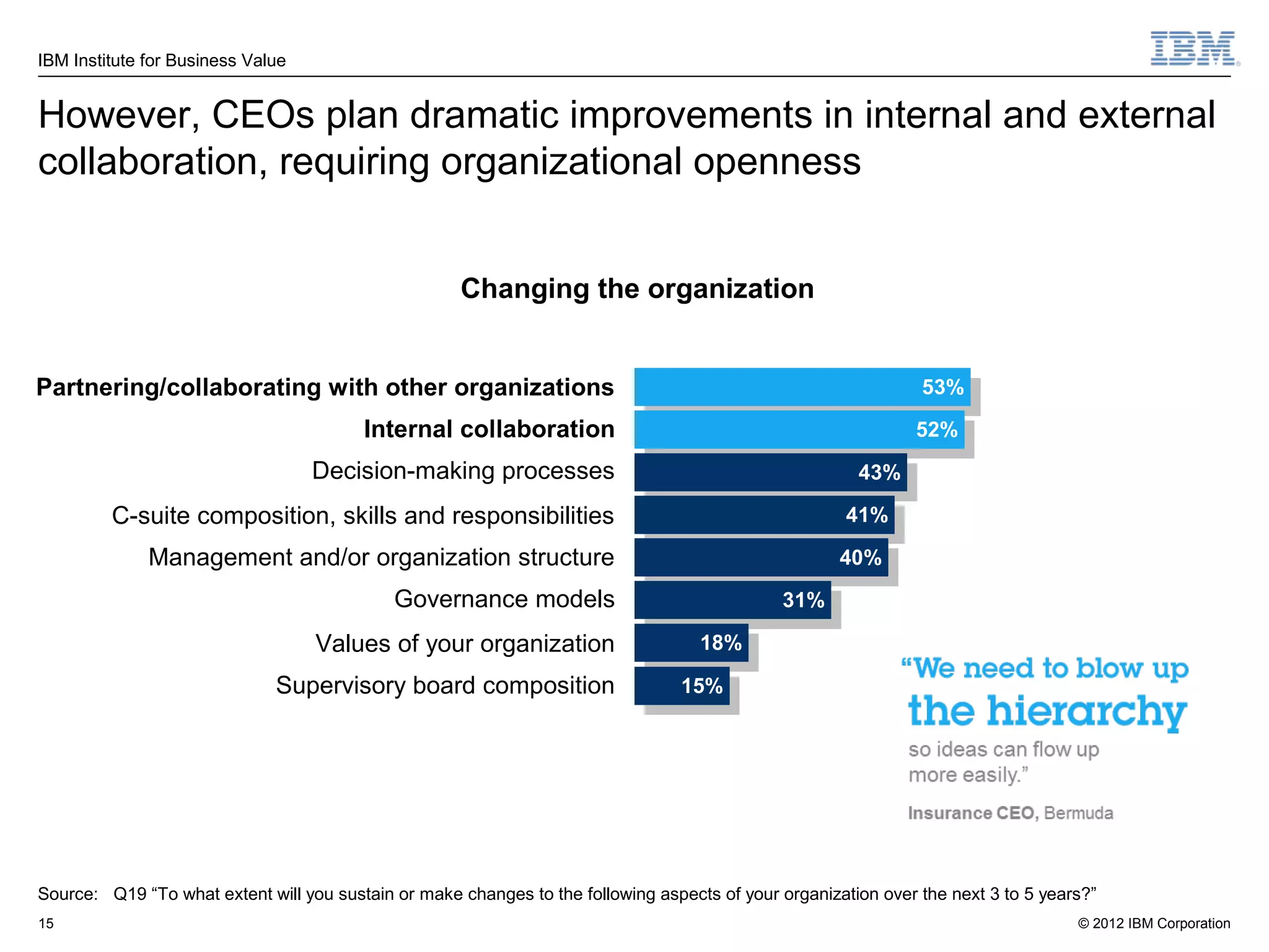 IBM Institute for Business Value


However, CEOs plan dramatic improvements in internal and external
collaboration, requiring organizational openness


                                                     Changing the organization


Partnering/collaborating with other organizations                                                               53%
                                                                                                                 53%
                                         Internal collaboration                                                52%
                                                                                                                52%
                                   Decision-making processes                                            43%
                                                                                                         43%
         C-suite composition, skills and responsibilities                                              41%
                                                                                                        41%
              Management and/or organization structure                                                40%
                                                                                                       40%
                                             Governance models                                31%
                                                                                               31%
                                   Values of your organization                      18%
                                                                                     18%
                              Supervisory board composition                       15%
                                                                                   15%




Source: Q19 “To what extent will you sustain or make changes to the following aspects of your organization over the next 3 to 5 years?”
15                                                                                                                                  © 2012 IBM Corporation
 