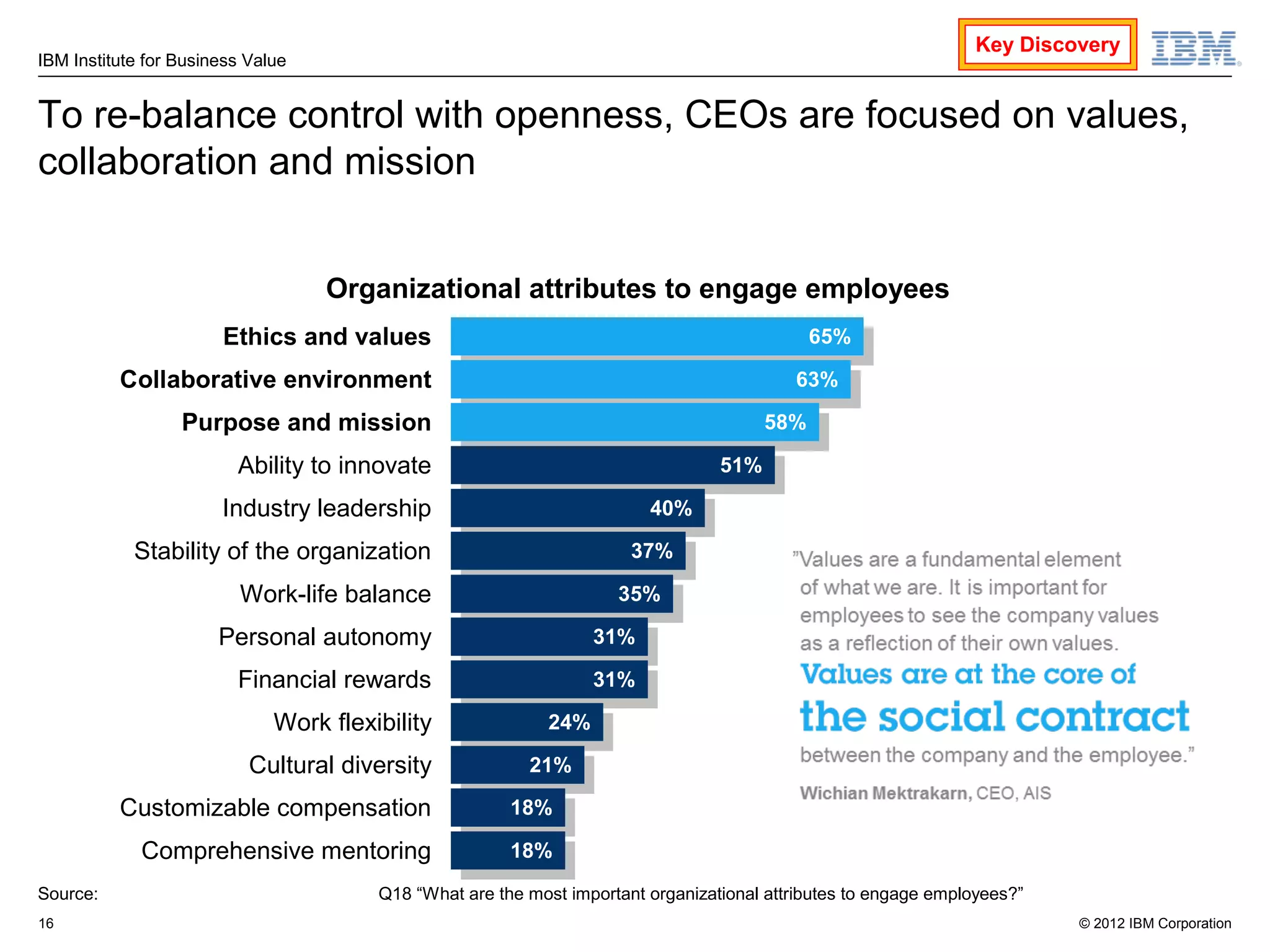 Key Discovery
IBM Institute for Business Value


To re-balance control with openness, CEOs are focused on values,
collaboration and mission


                                   Organizational attributes to engage employees
                       Ethics and values                                                     65%
                                                                                              65%
          Collaborative environment                                                        63%
                                                                                            63%
                  Purpose and mission                                                  58%
                                                                                        58%
                         Ability to innovate                                      51%
                                                                                   51%
                       Industry leadership                               40%
                                                                          40%
            Stability of the organization                              37%
                                                                        37%
                          Work-life balance                          35%
                                                                      35%
                       Personal autonomy                          31%
                                                                   31%
                         Financial rewards                        31%
                                                                   31%
                              Work flexibility               24%
                                                              24%
                           Cultural diversity             21%
                                                           21%
          Customizable compensation                     18%
                                                         18%
             Comprehensive mentoring                    18%
                                                         18%
Source:                                 Q18 “What are the most important organizational attributes to engage employees?”
16                                                                                                                         © 2012 IBM Corporation
 