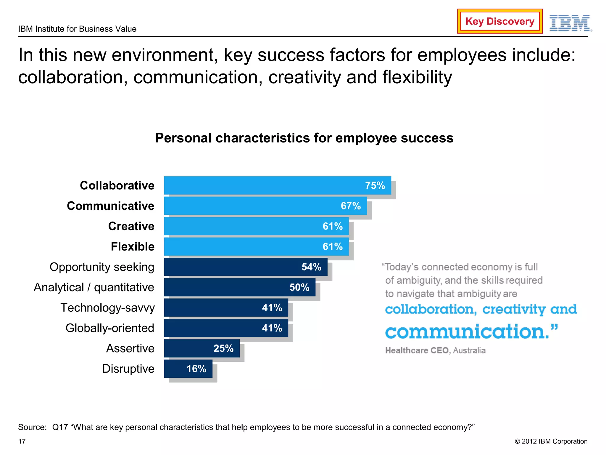 Key Discovery
IBM Institute for Business Value


In this new environment, key success factors for employees include:
collaboration, communication, creativity and flexibility


                                    Personal characteristics for employee success


                Collaborative                                                           75%
                                                                                         75%
             Communicative                                                        67%
                                                                                   67%
                        Creative                                              61%
                                                                               61%
                         Flexible                                             61%
                                                                               61%
        Opportunity seeking                                             54%
                                                                         54%
     Analytical / quantitative                                       50%
                                                                      50%
           Technology-savvy                                   41%
                                                               41%
            Globally-oriented                                 41%
                                                               41%
                       Assertive                  25%
                                                   25%
                      Disruptive           16%
                                            16%




Source: Q17 “What are key personal characteristics that help employees to be more successful in a connected economy?”
17                                                                                                                         © 2012 IBM Corporation
 
