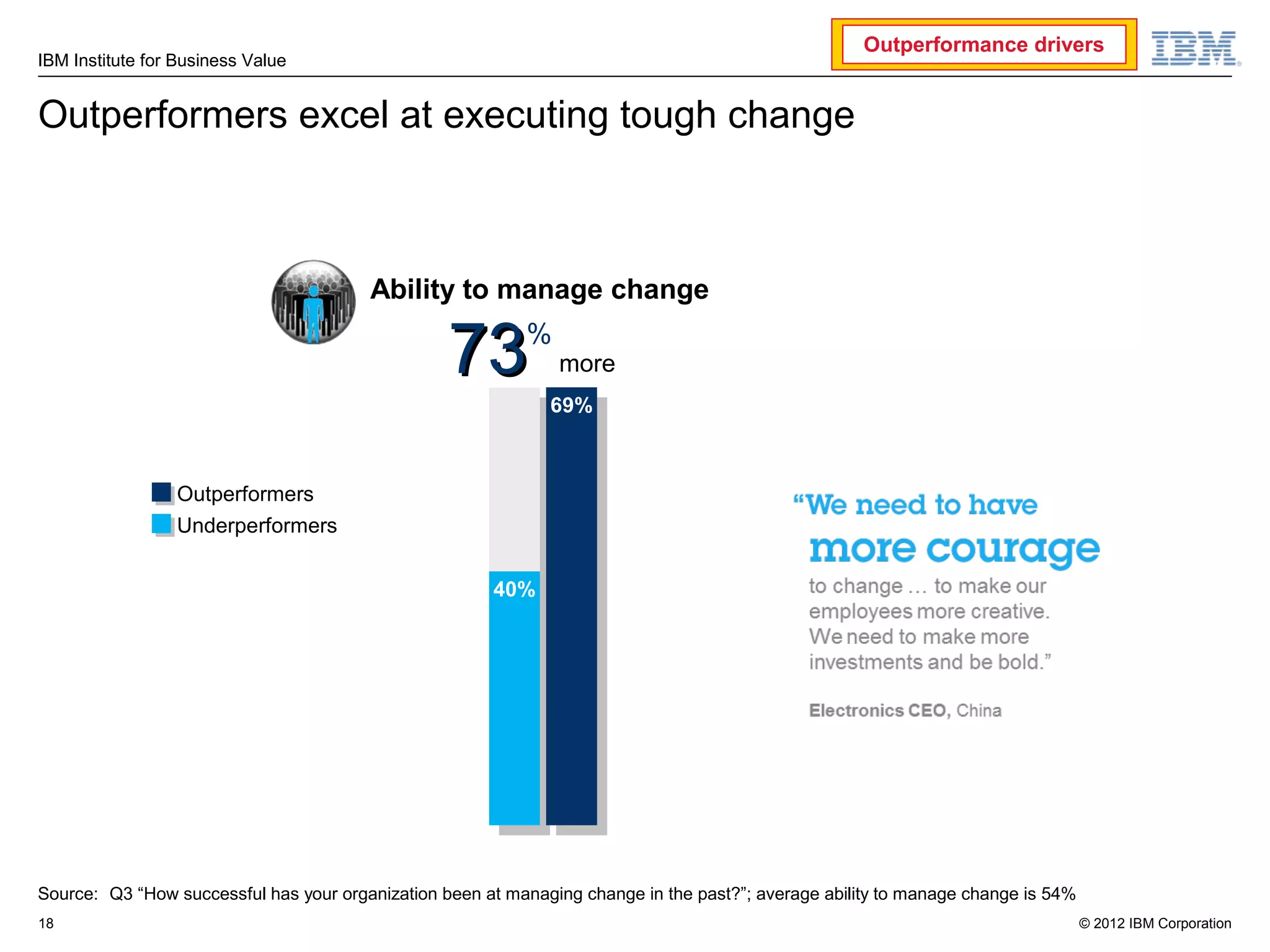 Outperformance drivers
IBM Institute for Business Value


Outperformers excel at executing tough change



                                        Ability to manage change

                                                  73       %
                                                               more
                                                              69%
                                                               69%


                 Outperformers
                 Underperformers


                                                       40%




Source: Q3 “How successful has your organization been at managing change in the past?”; average ability to manage change is 54%
18                                                                                                                                © 2012 IBM Corporation
 