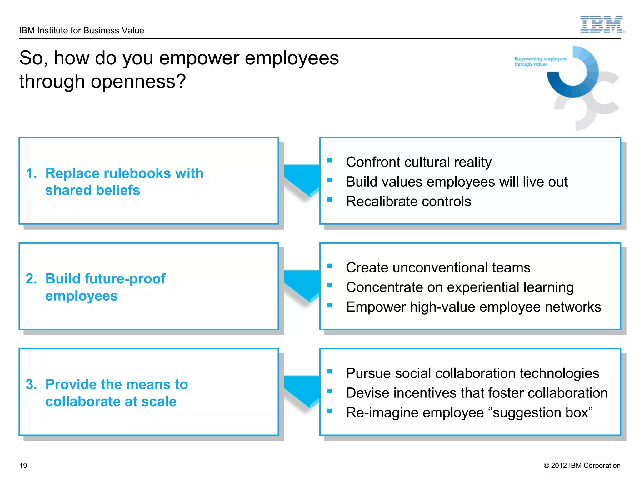 IBM Institute for Business Value


So, how do you empower employees
through openness?


                                      Confront cultural reality
                                         Confront cultural reality
 1. Replace rulebooks with
  1. Replace rulebooks with           Build values employees will live out
                                         Build values employees will live out
    shared beliefs
     shared beliefs                   Recalibrate controls
                                         Recalibrate controls



                                      Create unconventional teams
                                         Create unconventional teams
 2. Build future-proof
  2. Build future-proof               Concentrate on experiential learning
                                         Concentrate on experiential learning
    employees
     employees                        Empower high-value employee networks
                                         Empower high-value employee networks



                                      Pursue social collaboration technologies
                                         Pursue social collaboration technologies
 3. Provide the means to
  3. Provide the means to             Devise incentives that foster collaboration
                                         Devise incentives that foster collaboration
    collaborate at scale
     collaborate at scale             Re-imagine employee “suggestion box”
                                         Re-imagine employee “suggestion box”


19                                                                      © 2012 IBM Corporation
 