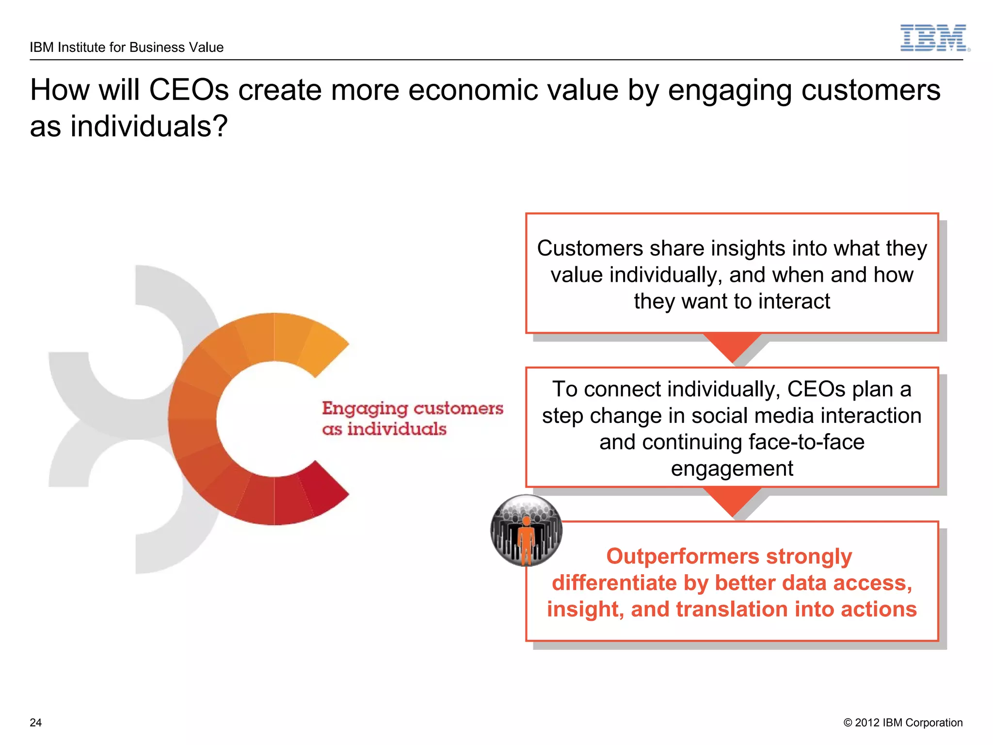 IBM Institute for Business Value


How will CEOs create more economic value by engaging customers
as individuals?


                                   Customers share insights into what they
                                   Customers share insights into what they
                                    value individually, and when and how
                                     value individually, and when and how
                                             they want to interact
                                              they want to interact


                                    To connect individually, CEOs plan a
                                     To connect individually, CEOs plan a
                                   step change in social media interaction
                                    step change in social media interaction
                                         and continuing face-to-face
                                          and continuing face-to-face
                                                engagement
                                                 engagement


                                          Outperformers strongly
                                           Outperformers strongly
                                    differentiate by better data access,
                                     differentiate by better data access,
                                   insight, and translation into actions
                                    insight, and translation into actions



24                                                                © 2012 IBM Corporation
 