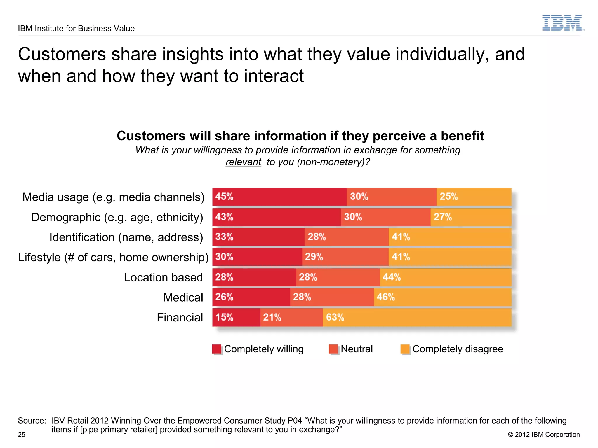 IBM Institute for Business Value


Customers share insights into what they value individually, and
when and how they want to interact


                           Customers will share information if they perceive a benefit
                                   What is your willingness to provide information in exchange for something
                                                        relevant to you (non-monetary)?


 Media usage (e.g. media channels)
     Demographic (e.g. age, ethnicity)
        Identification (name, address)
Lifestyle (# of cars, home ownership)
                             Location based
                                         Medical
                                       Financial

                                                      Completely willing            Neutral            Completely disagree




Source: IBV Retail 2012 Winning Over the Empowered Consumer Study P04 “What is your willingness to provide information for each of the following
        items if [pipe primary retailer] provided something relevant to you in exchange?”
25                                                                                                                              © 2012 IBM Corporation
 