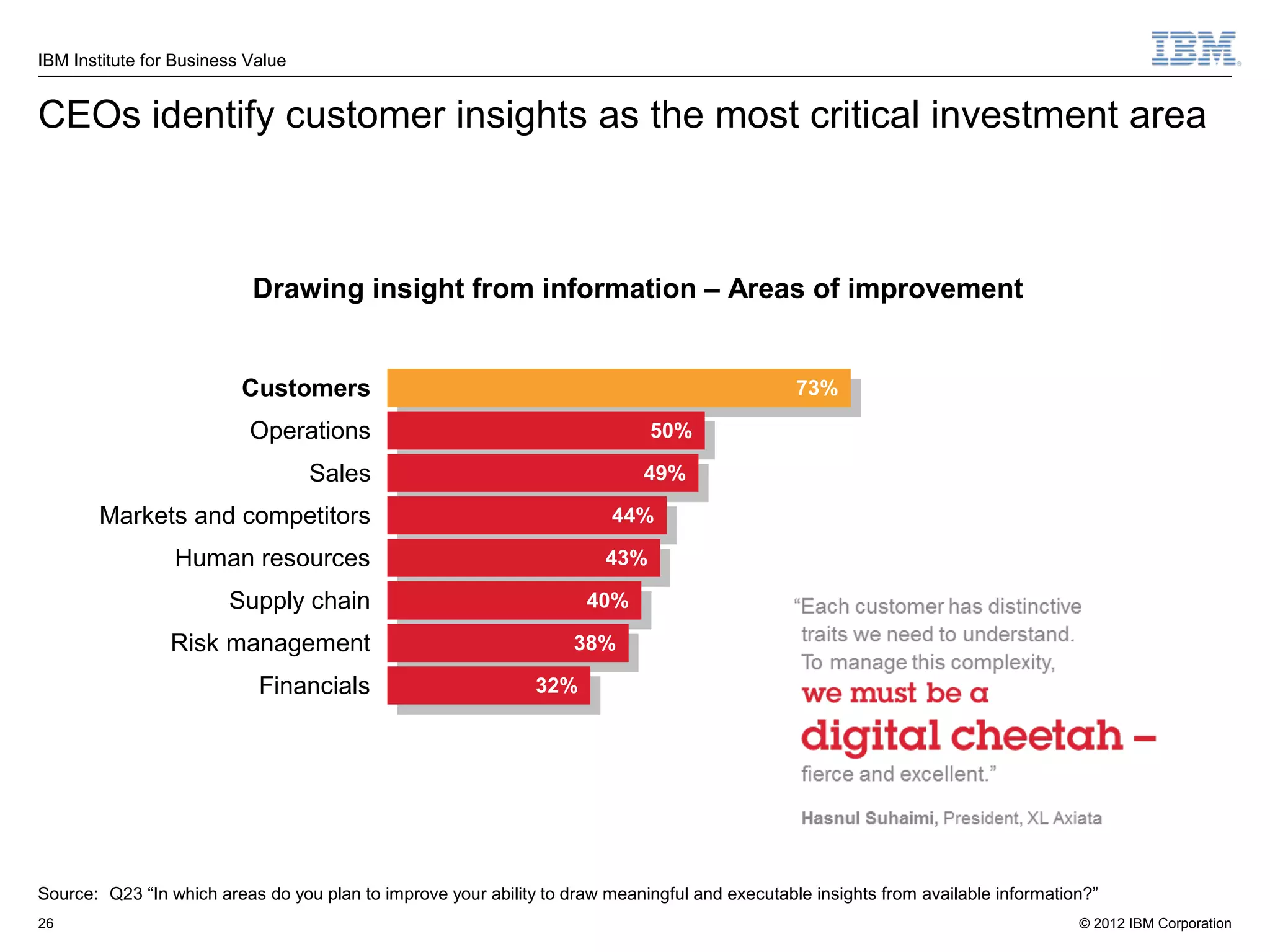 IBM Institute for Business Value


CEOs identify customer insights as the most critical investment area



                           Drawing insight from information – Areas of improvement


                          Customers                                                             73%
                                                                                                 73%
                           Operations                                        50%
                                                                              50%
                                   Sales                                     49%
                                                                              49%
       Markets and competitors                                           44%
                                                                          44%
                 Human resources                                        43%
                                                                         43%
                        Supply chain                                 40%
                                                                      40%
                 Risk management                                    38%
                                                                     38%
                            Financials                         32%
                                                                32%




Source: Q23 “In which areas do you plan to improve your ability to draw meaningful and executable insights from available information?”
26                                                                                                                                  © 2012 IBM Corporation
 