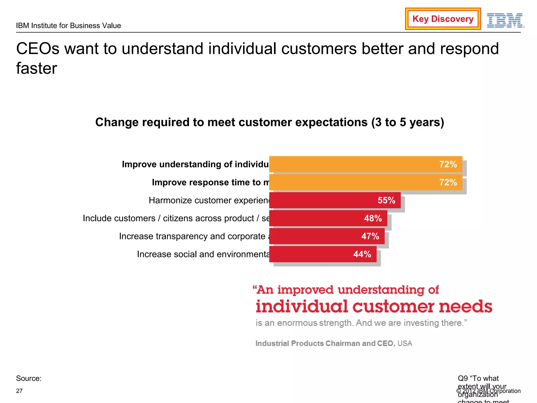 Key Discovery
IBM Institute for Business Value


CEOs want to understand individual customers better and respond
faster


                        Change required to meet customer expectations (3 to 5 years)


                                   Improve understanding of individual customer needs                       72%
                                                                                                             72%
                                         Improve response time to market needs                              72%
                                                                                                             72%
                                        Harmonize customer experiences across channels          55%
                                                                                                 55%
                    Include customers / citizens across product / service life cycle      48%
                                                                                           48%
                               Increase transparency and corporate accountability         47%
                                                                                           47%
                                      Increase social and environmental responsibility   44%
                                                                                          44%




Source:                                                                                                         Q9 “To what
                                                                                                                extent will your
27                                                                                                              © 2012 IBM Corporation
                                                                                                                organization
 
