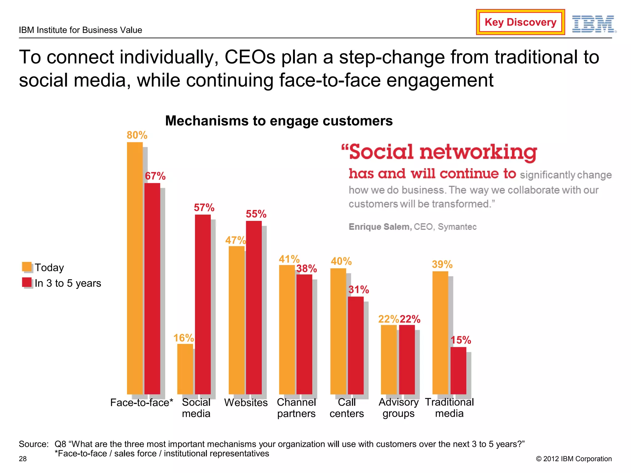 Key Discovery
IBM Institute for Business Value


To connect individually, CEOs plan a step-change from traditional to
social media, while continuing face-to-face engagement

                                     Mechanisms to engage customers
                           80%


                                   67%


                                           57%
                                                        55%

                                                   47%
                                                                 41%          40%
     Today                                                          38%                                39%
     In 3 to 5 years
                                                                                  31%

                                                                                          22%22%
                                         16%                                                                15%




                       Face-to-face* Social        Websites Channel             Call      Advisory Traditional
                                     media                  partners          centers      groups    media

Source: Q8 “What are the three most important mechanisms your organization will use with customers over the next 3 to 5 years?”
        *Face-to-face / sales force / institutional representatives
28                                                                                                                                © 2012 IBM Corporation
 
