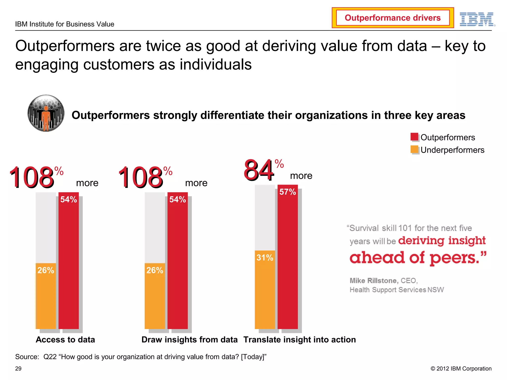 Outperformance drivers
IBM Institute for Business Value


Outperformers are twice as good at deriving value from data – key to
engaging customers as individuals


                  Outperformers strongly differentiate their organizations in three key areas
                                                                                                              Outperformers
                                                                                                              Underperformers



108         %
                   more            108        %
                                                     more
                                                                       84         %
                                                                                      more
                                                                                  57%
                                                                                   57%
              54%
               54%                              54%
                                                 54%




                                                                           31%
       26%                               26%




      Access to data                   Draw insights from data Translate insight into action
Source: Q22 “How good is your organization at driving value from data? [Today]”
29                                                                                                              © 2012 IBM Corporation
 