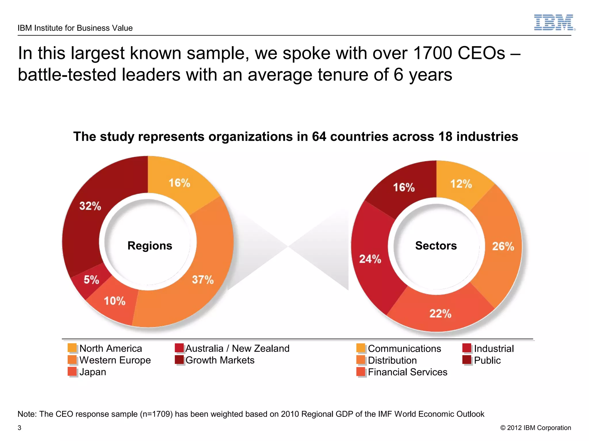 IBM Institute for Business Value


In this largest known sample, we spoke with over 1700 CEOs –
battle-tested leaders with an average tenure of 6 years


               The study represents organizations in 64 countries across 18 industries




                              Regions                                                              Sectors




                 North America            Australia / New Zealand                      Communications             Industrial
                 Western Europe           Growth Markets                               Distribution               Public
                 Japan                                                                 Financial Services



Note: The CEO response sample (n=1709) has been weighted based on 2010 Regional GDP of the IMF World Economic Outlook
3                                                                                                                       © 2012 IBM Corporation
 