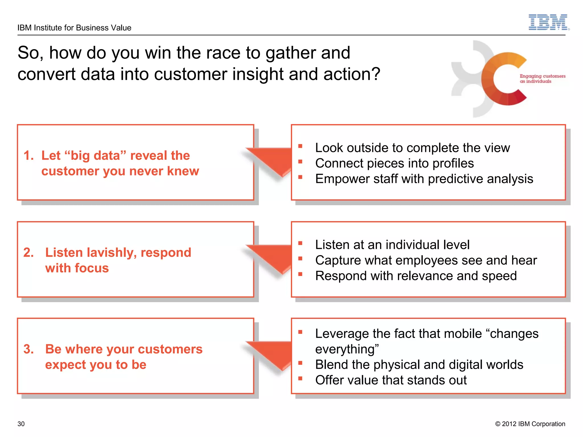 IBM Institute for Business Value


So, how do you win the race to gather and
convert data into customer insight and action?


                                      Look outside to complete the view
                                         Look outside to complete the view
 1. Let “big data” reveal the
  1. Let “big data” reveal the        Connect pieces into profiles
                                         Connect pieces into profiles
    customer you never knew
     customer you never knew          Empower staff with predictive analysis
                                         Empower staff with predictive analysis



                                      Listen at an individual level
                                         Listen at an individual level
 2. Listen lavishly, respond
  2. Listen lavishly, respond         Capture what employees see and hear
                                         Capture what employees see and hear
     with focus
     with focus                       Respond with relevance and speed
                                         Respond with relevance and speed



                                    Leverage the fact that mobile “changes
                                       Leverage the fact that mobile “changes
 3. Be where your customers
  3. Be where your customers          everything”
                                       everything”
     expect you to be
      expect you to be              Blend the physical and digital worlds
                                       Blend the physical and digital worlds
                                    Offer value that stands out
                                       Offer value that stands out

30                                                                     © 2012 IBM Corporation
 