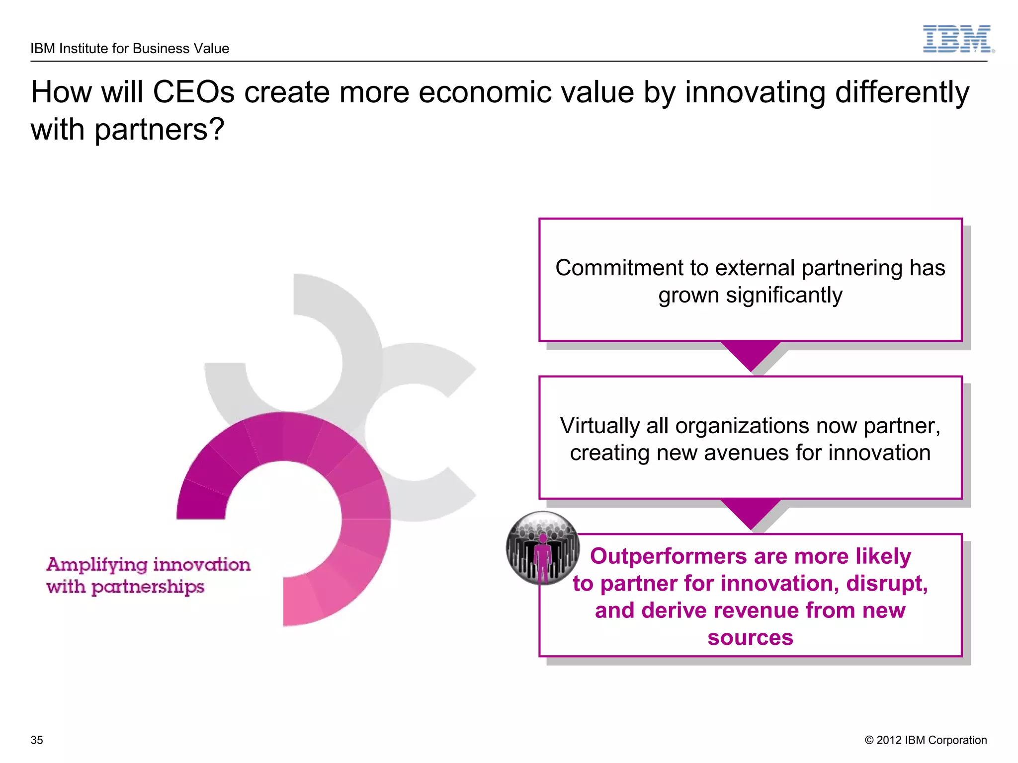 IBM Institute for Business Value


How will CEOs create more economic value by innovating differently
with partners?



                                    Commitment to external partnering has
                                    Commitment to external partnering has
                                           grown significantly
                                            grown significantly




                                     Virtually all organizations now partner,
                                      Virtually all organizations now partner,
                                      creating new avenues for innovation
                                       creating new avenues for innovation



                                        Outperformers are more likely
                                         Outperformers are more likely
                                      to partner for innovation, disrupt,
                                       to partner for innovation, disrupt,
                                        and derive revenue from new
                                         and derive revenue from new
                                                    sources
                                                     sources



35                                                                   © 2012 IBM Corporation
 