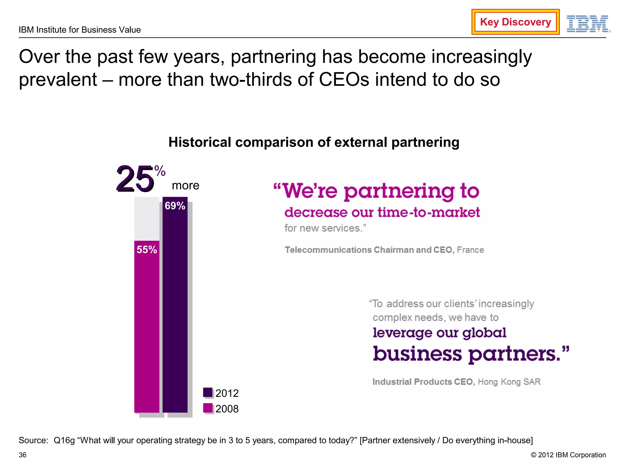 Key Discovery
IBM Institute for Business Value


Over the past few years, partnering has become increasingly
prevalent – more than two-thirds of CEOs intend to do so


                                       Historical comparison of external partnering


                         25        %
                                       more
                                      69%
                                       69%


                              55%
                              55%




                                                   2012
                                                   2008

Source: Q16g “What will your operating strategy be in 3 to 5 years, compared to today?” [Partner extensively / Do everything in-house]
36                                                                                                                                   © 2012 IBM Corporation
 