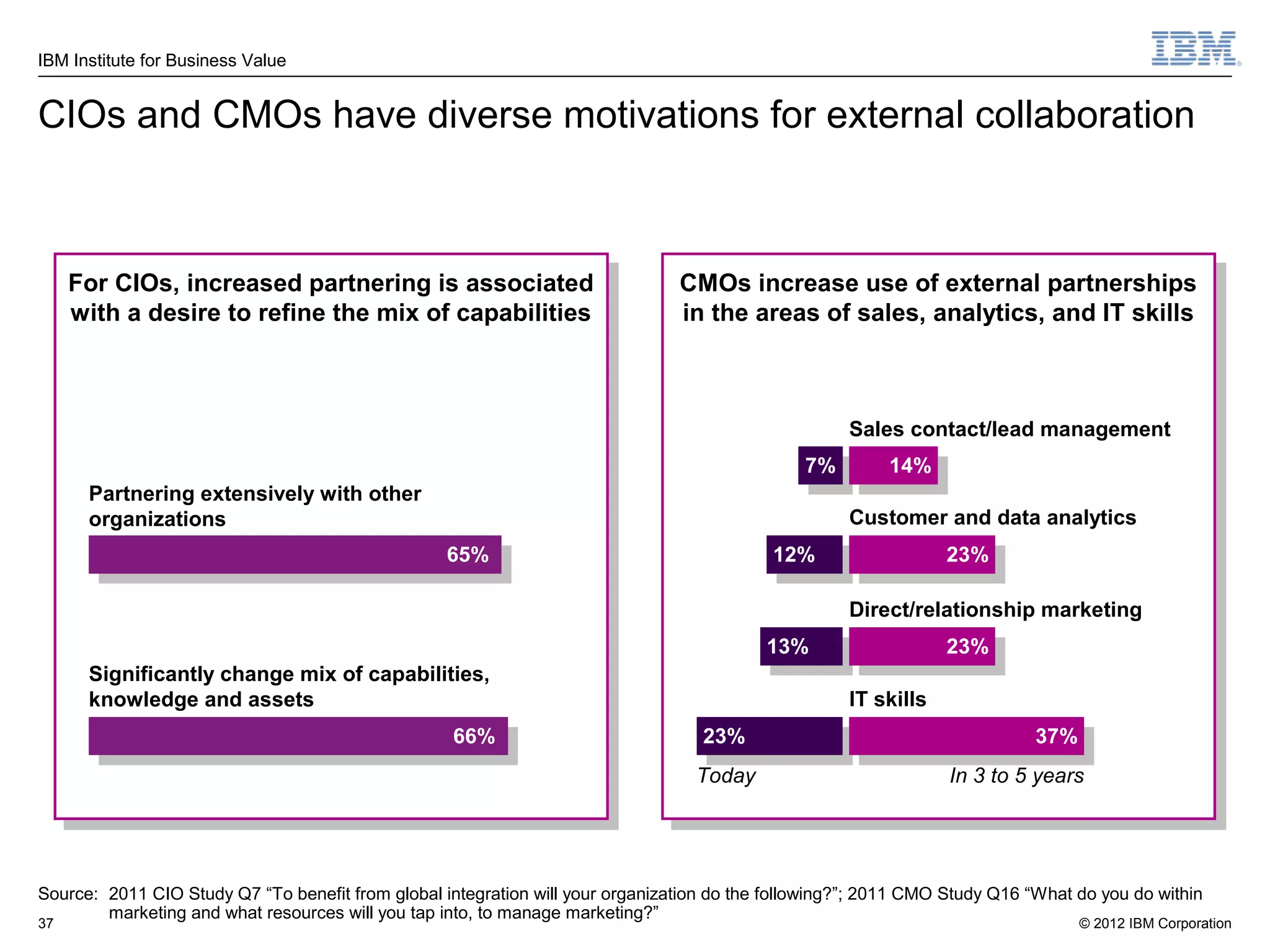 IBM Institute for Business Value


CIOs and CMOs have diverse motivations for external collaboration



     For CIOs, increased partnering is associated
      For CIOs, increased partnering is associated                              CMOs increase use of external partnerships
                                                                                 CMOs increase use of external partnerships
     with aadesire to refine the mix of capabilities
      with desire to refine the mix of capabilities                             in the areas of sales, analytics, and IT skills
                                                                                 in the areas of sales, analytics, and IT skills



                                                                                                      Sales contact/lead management
                                                                                                7%
                                                                                                 7%       14%
                                                                                                           14%
      Partnering extensively with other
      organizations                                                                                   Customer and data analytics
                                                   65%
                                                    65%                                     12%
                                                                                             12%                  23%
                                                                                                                   23%

                                                                                                      Direct/relationship marketing
                                                                                           13%
                                                                                            13%                   23%
                                                                                                                   23%
      Significantly change mix of capabilities,
      knowledge and assets                                                                            IT skills
                                                    66%
                                                     66%                           23%
                                                                                    23%                                     37%
                                                                                                                             37%
                                                                                  Today                           In 3 to 5 years




Source: 2011 CIO Study Q7 “To benefit from global integration will your organization do the following?”; 2011 CMO Study Q16 “What do you do within
        marketing and what resources will you tap into, to manage marketing?”
37                                                                                                                                © 2012 IBM Corporation
 