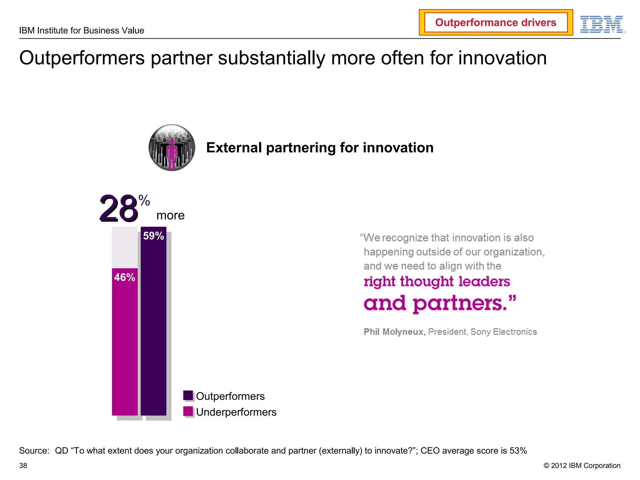 Outperformance drivers
IBM Institute for Business Value


Outperformers partner substantially more often for innovation



                                              External partnering for innovation



                    28        %
                                   more
                               59%
                                59%


                        46%




                                           Outperformers
                                           Underperformers


Source: QD “To what extent does your organization collaborate and partner (externally) to innovate?”; CEO average score is 53%
38                                                                                                                               © 2012 IBM Corporation
 