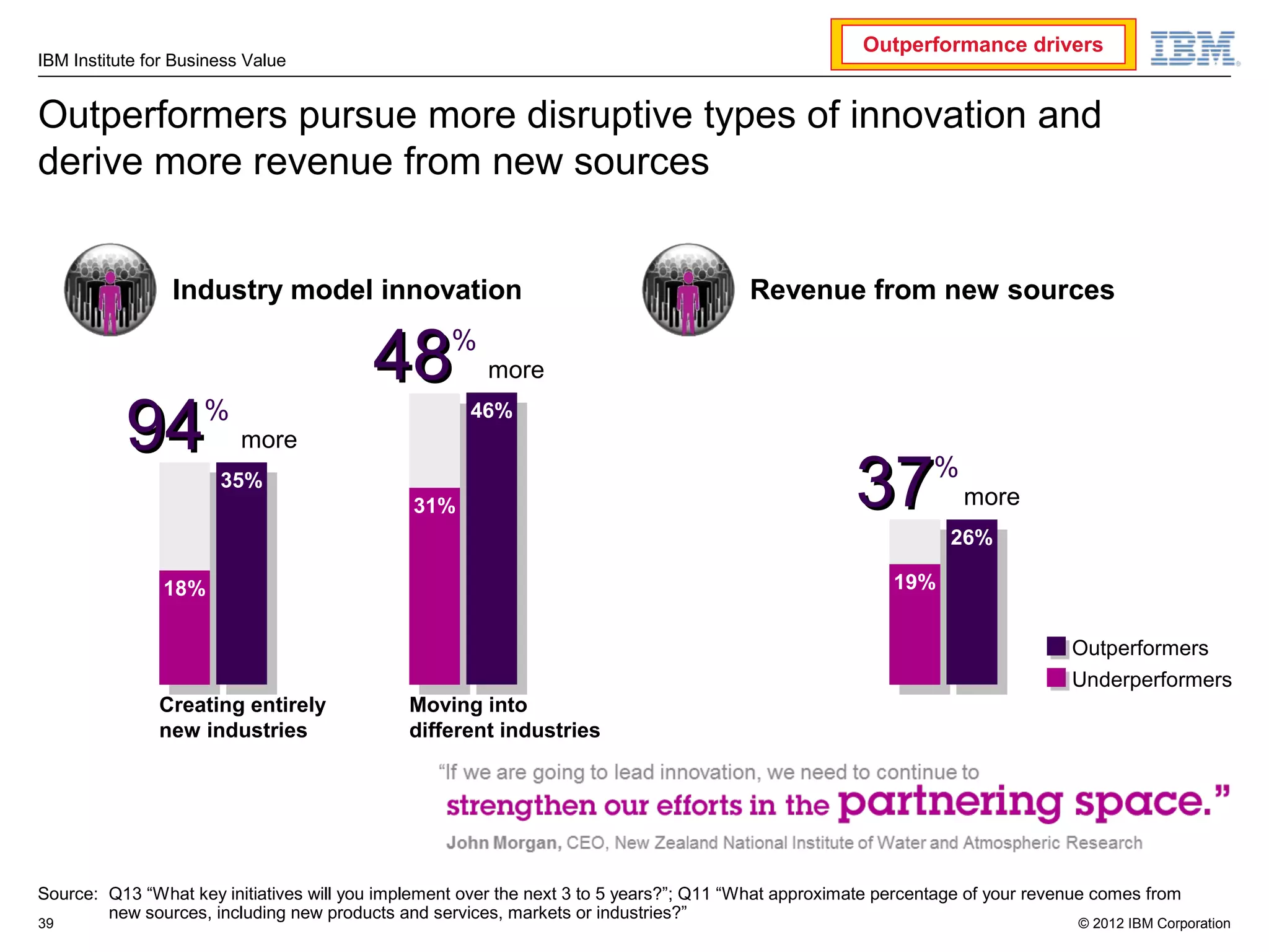Outperformance drivers
IBM Institute for Business Value


Outperformers pursue more disruptive types of innovation and
derive more revenue from new sources


                 Industry model innovation                                              Revenue from new sources

                                         48        %
                                                       more

           94        %
                          more
                                                     46%
                                                      46%

                       35%
                        35%
                                              31%                                                    37        %
                                                                                                                   more
                                                                                                                 26%
                                                                                                                  26%
                18%                                                                                       19%


                                                                                                                                Outperformers
                                                                                                                                Underperformers
               Creating entirely              Moving into
               new industries                 different industries




Source: Q13 “What key initiatives will you implement over the next 3 to 5 years?”; Q11 “What approximate percentage of your revenue comes from
        new sources, including new products and services, markets or industries?”
39                                                                                                                               © 2012 IBM Corporation
 