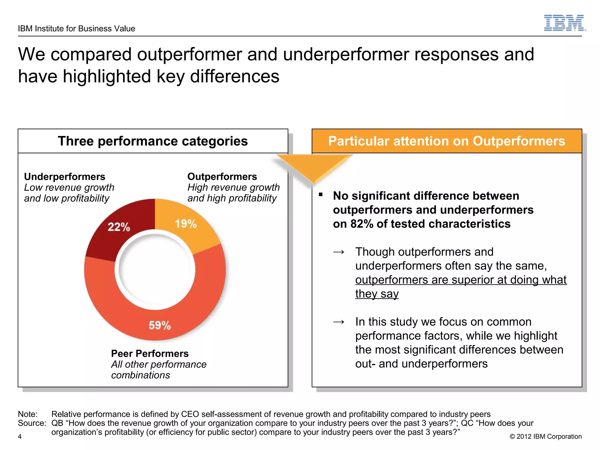 IBM Institute for Business Value


We compared outperformer and underperformer responses and
have highlighted key differences


          Three performance categories
           Three performance categories                                           Particular attention on Outperformers
                                                                                   Particular attention on Outperformers

 Underperformers                             Outperformers
 Low revenue growth                          High revenue growth
 and low profitability                       and high profitability             No significant difference between
                                                                                   No significant difference between
                                                                                  outperformers and underperformers
                                                                                   outperformers and underperformers
                                                                                  on 82% of tested characteristics
                                                                                   on 82% of tested characteristics
                                                                                   → Though outperformers and
                                                                                   → Though outperformers and
                                                                                     underperformers often say the same,
                                                                                      underperformers often say the same,
                                                                                     outperformers are superior at doing what
                                                                                      outperformers are superior at doing what
                                                                                     they say
                                                                                      they say
                                                                                   → In this study we focus on common
                                                                                   → In this study we focus on common
                                                                                     performance factors, while we highlight
                                                                                      performance factors, while we highlight
                         Peer Performers                                             the most significant differences between
                                                                                      the most significant differences between
                         All other performance                                       out- and underperformers
                                                                                      out- and underperformers
                         combinations


Note:   Relative performance is defined by CEO self-assessment of revenue growth and profitability compared to industry peers
Source: QB “How does the revenue growth of your organization compare to your industry peers over the past 3 years?”; QC “How does your
4
        organization’s profitability (or efficiency for public sector) compare to your industry peers over the past 3 years?”   © 2012 IBM Corporation
 